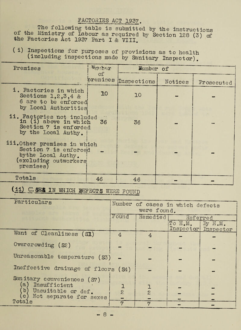 FACTORIES ACT JL 937. _ i-i_ The following table is submitted by the instructions o± the Ministry of Labour as required by Section 128 (3) of the Factories Act 1937 Part I & VIII. ( i) Inspections for purposes of provisions as to health (including inspections made by Sanitary Inspector). Premises j iSRt-ber of premises dumber of ——-—-1 1 i Inspections Notices Prosecuted i . Factories in which Sections 1,2,3,4 & 10 10 6 are to be enforced by Local Authorities ii.^Factories not inclu in (i) above in whic ded h 36 36 Section 7 is enforced by the Local Authy. j j iii,Other premises in which Section 7 is enforcejd « bythe Local Authy. (excluding outworkers premises) I - - - Totals 46 46 - - (.ill, 3S-& IN WHICH BEFECTS WERE FOUND Particulars Number of cases in which defects were found. Found Remedied Referred |To H.M. Inspector By H.M. Inspector Want of Cleanliness (SI) 4 4 Overcrowding (S2) — _ Unreasonable temperature (S3) - — mmm Ineffective drainage of flooi •s (S4) — _ Sanitary conveniences (S7) (a) Insufficient 1 1 (b) Unsuitable or def. 2 2 (c) Not separate for sexes i j _ I Totals 7 7 I - - 8