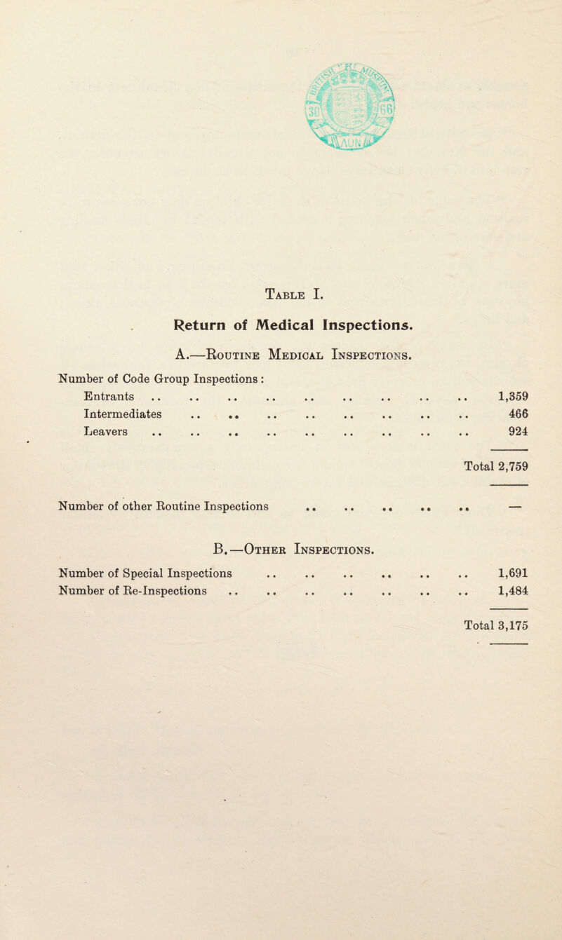 Return of Medical Inspections. A.—Routine Medical Inspections. Number of Code Group Inspections : Entrants Intermediates .. .. Leavers •« •« .. *« «« .« •. Number of other Routine Inspections B.—Other Inspections. Number of Special Inspections Number of Re-Inspections 1,359 466 924 Total 2,759 1,691 1,484 Total 3,175