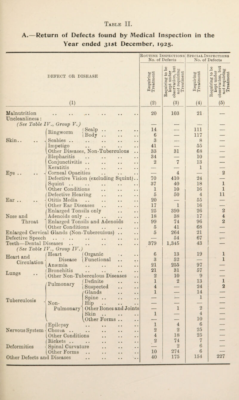 A.—Return of Defects found by Medical Inspection in the Year ended 31st December, 1925. Routine Inspections Special Inspections No. of Defects No. of Defects <x> ■§ X £ ZL 2 &£> DEFECT OR DISEASE O v ~ T.'S c S .S « 0 a) _.5 a r.'s fi.tj ” •3 a be 3 0 3 3 .h fl t* fl 0 3 a q B -d &S 8*2 lj +9 cd cj §T © ^ p cj D o5 ■-! Q. > ** © «EH P a; In -w 0 H « Is P <D M ■♦j M « ■§ (1) (2) (3) (4) (5) Malnutrition Uncleanliness: • • • • • • •• •• 20 103 21 — (See Table IV., Group V.) — — — — Ringworm Scalp .. Body .. 14 6 — Ill 117 — Skin.. .. h Scabies .. • • •• • • •• 3 — 8 — Impetigo • • • • •• • • 41 — 55 — Other Diseases, Non-Tuberculous .. 33 31 68 — Blepharitis • • •• •• • • 34 — 10 — Conjunctivitis • 4 • • •• •• 2 7 13 — Keratitis • • 44 44 44 — — 1 — Eye .. .. Corneal Opacities — 4 — 2 Defective Vision (excluding Squint).. 70 410 24 — Squint .. 44 44 44 44 37 40 18 1 Other Conditions 1 10 16 1 Defective Hearing 5 50 4 11 Ear .. Otitis Media 44 44 44 44 20 — 55 — Other Ear Diseases 17 1 16 — (Enlarged Tonsils only 25 390 26 2 Nose and Adenoids only 44 44 44 44 18 38 17 4 Throat Enlarged Tonsils and Adenoids 99 74 96 2 Other Conditions 5 41 68 — Enlarged Cervical Glands (Non- Tuberculous) .. 5 264 21 — Defective Speech • • • • • 44 44 44 44 — 54 67 — Teeth—Dental Diseases 44 44 44 44 379 1,345 43 — (See Table IV., Group IV.) Heart and Circulation Heart Organic 6 13 19 1 Disease Anaemia Functional 44 44 44 44 3 21 52 255 97 1 Lungs Bronchitis 44 44 44 44 21 31 57 — Other Non-Tuberculous Diseases 2 10 9 — ('Pulmonary Definite Suspected 1 4 2 13 24 1 2 (Glands 1 — 14 — Tuberculosis _< Non- Pulmonary^ Spine .. Hip z . 1 _ Other Bones and Joints — 1 2 — Skin 1 — 4 — i^Other Forms .. — — 10 — Epilepsy 44 44 44 44 1 4 6 — Nervous System Chorea .. 44 44 44 44 2 2 25 — t Other Conditions 4 18 25 — Rickets .. 44 44 44 44 2 74 7 — Deformities Spinal Curvature — 2 6 — , Other Forms 44 44 44 44 10 274 6 — Other Defects and Diseases 44 44 44 44 40 175 154 227