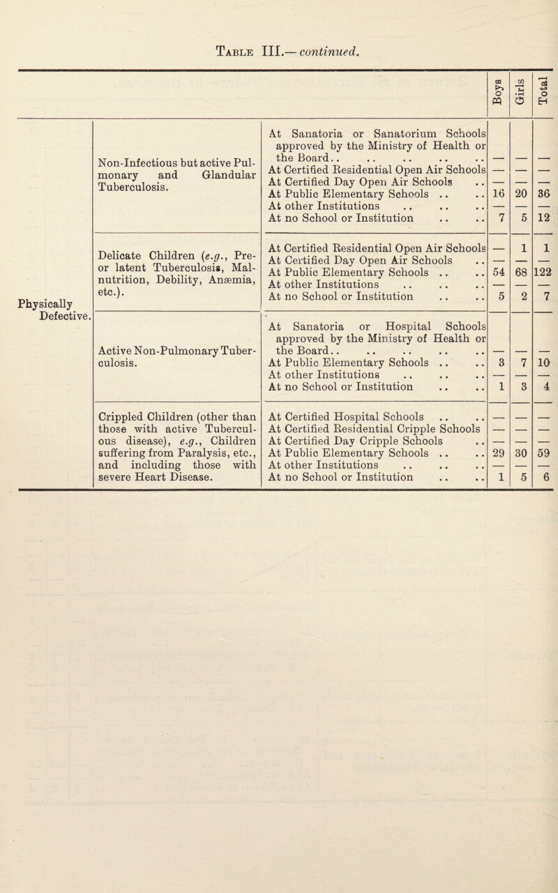 Boys Girls Total Non-Infectious but active Pul¬ monary and Glandular Tuberculosis. At Sanatoria or Sanatorium Schools approved by the Ministry of Health or the Board At Certified Residential Open Air Schools At Certified Day Open Air Schools At Public Elementary Schools .. At other Institutions At no School or Institution 16 7 20 5 36 12 Physically Delicate Children (e.g., Pre- or latent Tuberculosis, Mal¬ nutrition, Debility, Anaemia, etc.). At Certified Residential Open Air Schools At Certified Day Open Air Schools At Public Elementary Schools .. At other Institutions At no School or Institution 54 5 1 68 2 1 122 7 Defective. At Sanatoria or Hospital Schools approved by the Ministry of Health or Active Non-Pulmonary Tuber- the Board.. — — — culosis. At Public Elementary Schools .. At other Institutions At no School or Institution 8 1 7 3 10 4 Crippled Children (other than At Certified Hospital Schools _ . ___ those with active Tubercul- At Certified Residential Cripple Schools — -- — ous disease), e.g., Children suffering from Paralysis, etc., and including those with At Certified Day Cripple Schools — — — At Public Elementary Schools .. 29 30 59 At other Institutions — — —