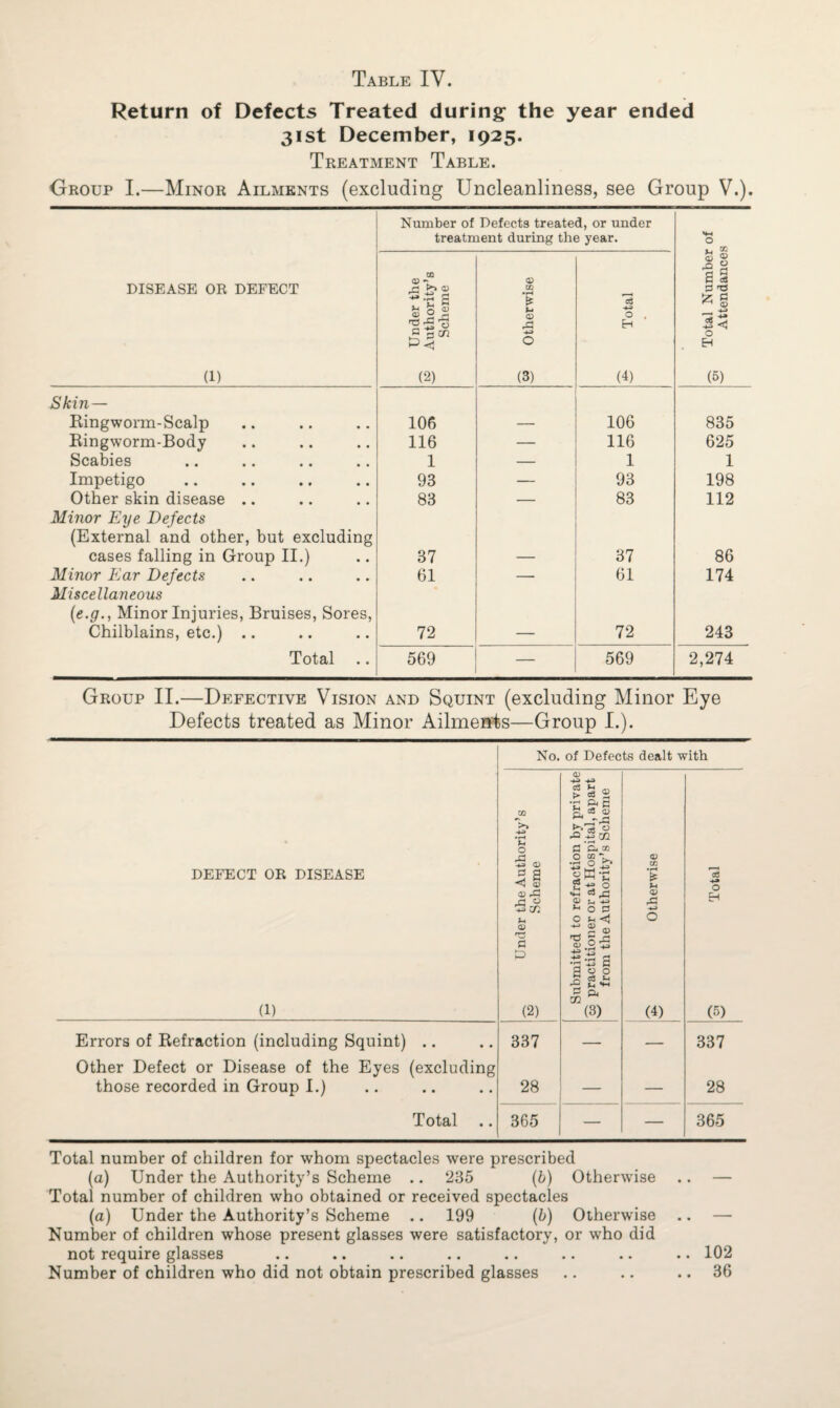 Return of Defects Treated during the year ended 31st December, 1925. Treatment Table. Group I.—Minor Ailments (excluding Uncleanliness, see Group V.). Number of Defects treated, or under treatment during the year. O DISEASE OR DEFECT (1) ^ Under the ^5 Authority’s Scheme 5? Otherwise a 0 . Eh (4) ~ Total Numbei “ Attendance Skin— Ringworm-Scalp 106 106 835 Ringworm-Body 116 — 116 625 Scabies 1 — 1 1 Impetigo 93 — 93 198 Other skin disease .. 83 — 83 112 Minor Eye Defects (External and other, but excluding cases falling in Group II.) 37 37 86 Minor Ear Defects 61 — 61 174 Miscellaneous (e.g., Minor Injuries, Bruises, Sores, Chilblains, etc.) .. 72 72 243 Total 569 — 569 2,274 Group II.—Defective Vision and Squint (excluding Minor Eye Defects treated as Minor Ailments—Group I.). No. of Defects dealt with DEFECT OR DISEASE (1) Errors of Refraction (including Squint) .. Other Defect or Disease of the Eyes (excluding those recorded in Group I.) Total .. CD 5 S 2 CO v ft a 0, =3 02 . T ft •H ft -5 02 O a a. 02 5 02 3 S <1 3 O - ■2° “K'C 2 0 CD CO •H £ 13 4-» O 02 ft <D E-l n O 3 4ft t-i O Sh <5^ O CD c S .s *3 p 4ft •^•■3 S a § 2 (2) (3) (4) (5) 337 — — 337 28 — — 28 365 — — 365 Total number of children for whom spectacles were prescribed (a) Under the Authority’s Scheme .. 235 (b) Otherwise .. — Total number of children who obtained or received spectacles (a) Under the Authority’s Scheme .. 199 (b) Otherwise .. — Number of children whose present glasses were satisfactory, or who did not require glasses .. .. .. .. .. .. .. .. 102 Number of children who did not obtain prescribed glasses .. .. .. 36