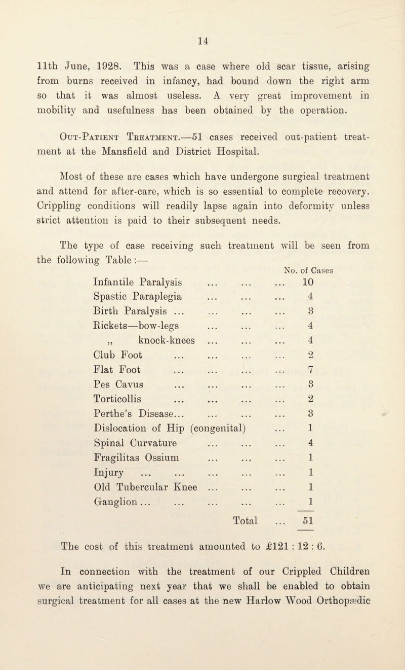 11th June, 1928. This was a case where old scar tissue, arising from burns received in infancy, had bound down the right arm so that it was almost useless. A very great improvement in mobility and usefulness has been obtained by the operation. Out-Patient Treatment.—51 cases received out-patient treat¬ ment at the Mansfield and District Hospital. Most of these are cases which have undergone surgical treatment and attend for after-care, which is so essential to complete recovery. Crippling conditions will readily lapse again into deformity unless strict attention is paid to their subsequent needs. The type of case receiving the following Table :— such treatment will be seen from No. of Cases Infantile Paralysis ... ... ... 10 Spastic Paraplegia ... ... ... 4 Birth Paralysis ... ... ... ... 8 Pickets—bow-legs ... ... ... 4 „ knock-knees ... ... ... 4 Club Foot ... ... ... ... 2 Flat Foot ... ... ... ... 7 Pes Cavus ... ... ... ... 3 Torticollis ... ... ... ... 2 Perthe’s Disease... ... ... ... 3 Dislocation of Hip (congenital) ... 1 Spinal Curvature ... ... ... 4 Fragilitas Ossium ... ... ... 1 Injury ... ... ... ... ... 1 Old Tubercular Knee ... ... ... 1 Ganglion... ... ... ... ... 1 Total ... 51 The cost of this treatment amounted to £121 : 12 : 6. In connection with the treatment of our Crippled Children we are anticipating next year that we shall be enabled to obtain surgical treatment for all cases at the new Harlow Wood Orthopedic