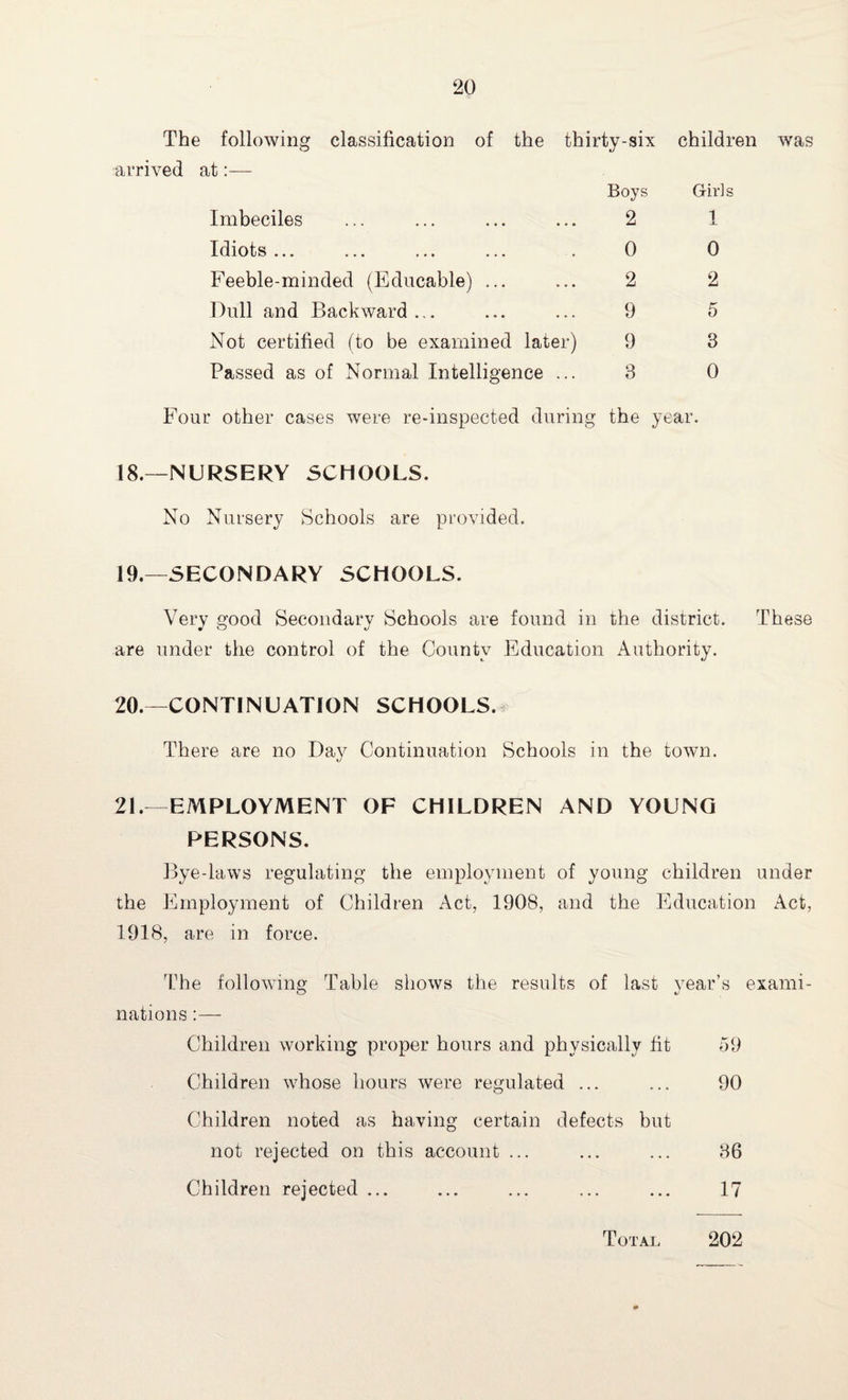 The following classification of the thirty-six children was arrived at:— Imbeciles Idiots ... Feeble-minded (Educable) ... Dull and Backward... Not certified (to be examined later) Passed as of Normal Intelligence ... Boys 2 0 2 9 9 8 Girls 1 0 2 5 3 0 Four other cases were re-inspected during the year. 18.—NURSERY SCHOOLS. No Nursery Schools are provided. 19.—SECONDARY SCHOOLS. Very good Secondary Schools are found in the district. These are under the control of the County Education Authority. 20. —CONTINUATION SCHOOLS. There are no Day Continuation Schools in the town. 21. —EMPLOYMENT OF CHILDREN AND YOUNG PERSONS. Bye-laws regulating the employment of young children under the Employment of Children Act, 1908, and the Education Act, 1918, are in force. The following Table shows the results of last year’s exami¬ nations :— Children working proper hours and physically fit 59 Children whose hours were regulated ... ... 90 Children noted as having certain defects but not rejected on this account ... ... ... 86 Children rejected ... ... ... ... ... 17 Total 202