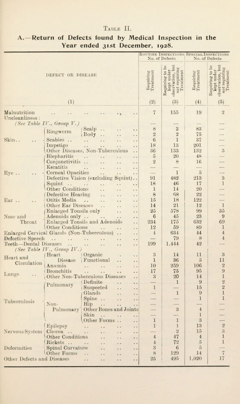 A. — Return of Defects found by Medical Inspection in the Year ended 31st December, 1928. Routine Inspections Special Inspections No. of Defects No. of Defects <D g rO ^ bC <D g 2 to 9 a _ Vi n O CD ^.3 r* _ *-t CJ O CD r- DEFECT 01; DISEASE .b 0) 'O a.a « f 'S 3 .n S '3-s O 3 fl .3 s qj <D •S Ck > H © •H H (D Sf-S g 2H c1 ® 0 Eh ft* ** hh 0 (1) (2) (3) (4) (5) Malnutrition Uncleanliness : . . . . • • • • * \ 7 155 19 2 (See Table IF., Group V.) — — — — f t>- l Scalp .. Ringworm -(Bo()‘. 8 2 3 2 83 75 — Skin.. .. h Scabies .. 6 1 37 — Impetigo 18 13 201 — [Other Diseases, Non-Tuberculous .. 86 133 132 'Blepharitis 5 20 48 — Conjunctivitis .. 2 8 16 — Keratitis — _ — — Eye .. .. J Corneal Opacities — 1 5 — Defective Vision (excluding Squint).. 91 482 213 3 Squint .. 18 46 17 1 \ Other Conditions 1 14 20 — Defective Hearing 8 68 22 — Kar .. • • Otitis Media 15 18 122 — Other Ear Diseases 14 21 12 1 (Enlarged Tonsils only 25 578 99 35 Nose and Adenoids only .. 6 45 23 9 Throat Enlarged Tonsils and Adenoids 234 175 632 69 .Other Conditions 12 59 89 1 Enlarged Cervical Glands (Non-Tuberculous) .. 4 634 44 4 Defective Speech • • •• •• •• •• •• _ 79 8 4 Teeth—Dental Diseases 199 1,444 42 — (See Table IV., Group IV.) Heart and Circulation Heart (Organic Disease (Functional Anrcmia 3 1 10 14 36 259 11 5 106 3 11 2 Lungs Bronchitis 17 75 95 9 Other Non-Tuberculous Diseases 3 20 14 1 /T) , (Definite _ 1 9 2 Pulmonary , Suspeote(, .. .. 1 15 2 / Glands — 1 9 1 Tuberculosis 1 Spine Non- Hip — 1 1 — — ■ Pulmonary Other Bones and Joints 3 4 — I 1 Skin — 1 — 1 Other Forms .. 1 1 3 — f Epilepsy 1 5 13 2 Nervous System Chorea .. — 2 15 3 [Other Conditions 4 47 4 1 ' Pickets .. 4 72 5 1 Deformities Spinal Curvature 3 6 5 — Other Forms 8 129 14 7 Other Defects and Diseases 25 495 1,020 17