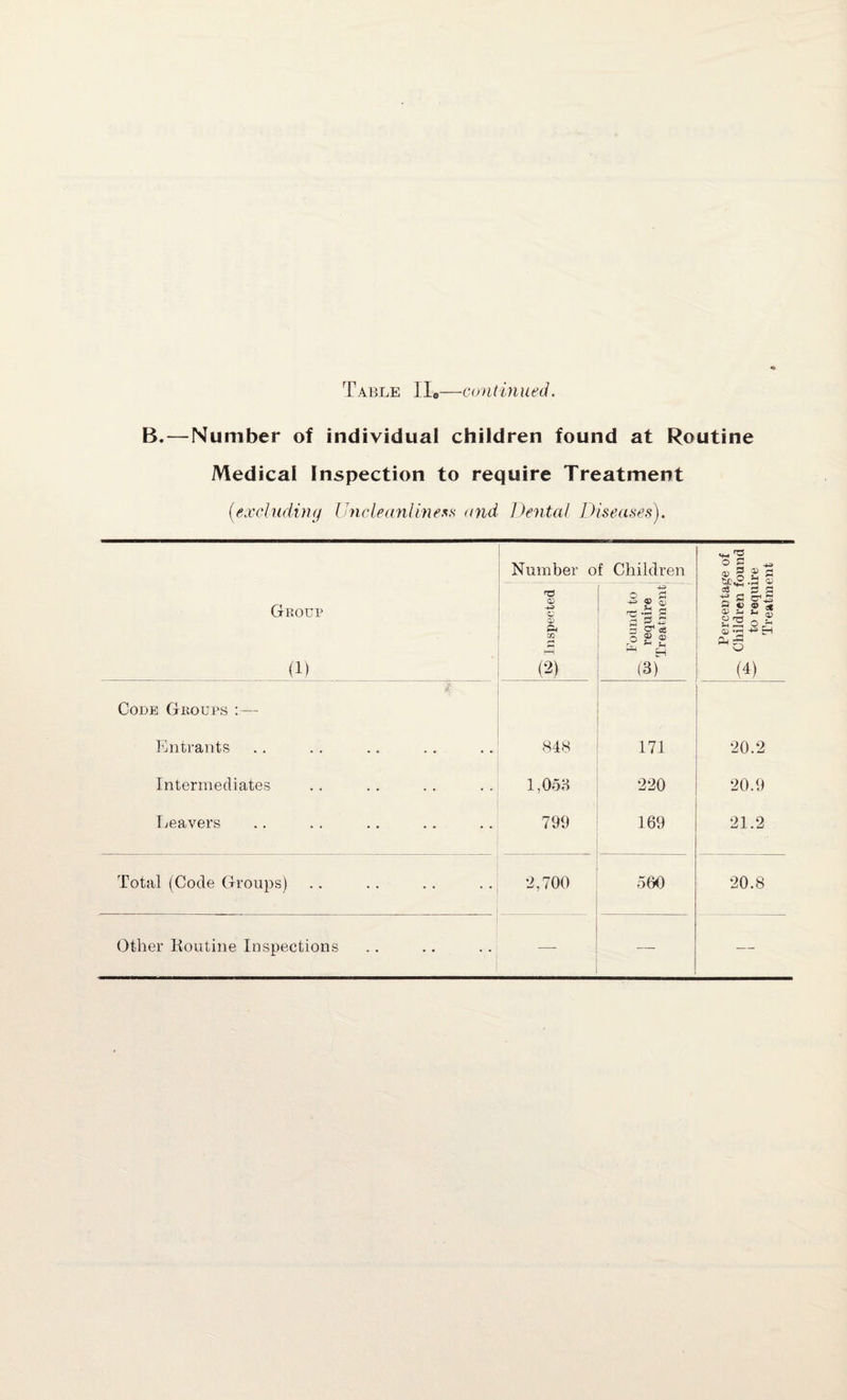 B.—Number of individual children found at Routine Medical Inspection to require Treatment (excluding Uncleanliness and Dental Diseases). Number of Children ° S 'W « g ® a Group (1) T3 CD -4-3 & lC rH (2) _ Found to co require Treatment 05 « a S -e a a « © « a) ^ Eh (4) . Code Groups :— Entrants 848 171 20.2 Intermediates 1,058 220 20.9 Leavers 799 169 21.2 Total (Code Groups) 2,700 560 20.8 Other Routine Inspections — — —