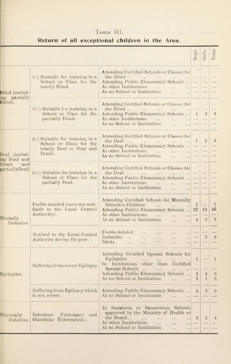 C/3 o hH Girls Total Blind (includ¬ ing partially Blind). (/.) Suitable for training in a School or Class for the totally Blind. Attending Certified Schools or Classes for the Blind Attending Public Elementary Schools .. At other Institutions At no School or Institution — — (?7.) Suitable for training in a School or Class for the partially Blind. Attending Certified Schools or Classes for the Blind Attending Public Elementary Schools .. At other Institutions At no School or Institution 1 2 3 Deaf (includ¬ ing Deaf and Dumb and partiallyDeaf) (i.) Suitable for training in a School or Class for the totally Deaf or Deaf and Dumb. Attending Certified Schools or Classes for the Deaf Attending Public Elementary Schools .. At other Institutions At no School or Institution 1 z 2 3 (//.) Suitable for training in a School or Class for the partially Deaf. Attending Certified Schools or Classes for the Deaf Attending Public Elementary Schools .. At other Institutions At no School or Institution — — — Mentally Defective. Feeble-minded (cases not noti¬ fiable to the Local Control Authority). Attending Certified Schools for Mentally Defective Children Attending Public Elementary Schools .. At other Institutions At no School or Institution 1 27 4 19 5 1 46 9 Notified to the Local Control Authority during the year. Feeble-minded Imbeciles Idiots . 2 2 Epileptics. Suffering from severe Epilepsy Attending Certified Special Schools for Epileptics In Institutions other than Certified Special Schools Attending Public Elementary Schools .. At no School or Institution 1 4 2 4 1 ] 8 3 Suffering from Epilepsy which is not severe. Attending Public Elementary Schools .. At no School or Institution 4 5 9 Physically Defective. Infectious Pulmonary and Glandular Tuberculosis. At Sanatoria or Sanatorium Schools approved by the Ministry of Health or the Board At other Institutions At no School or Institution 3 1 4