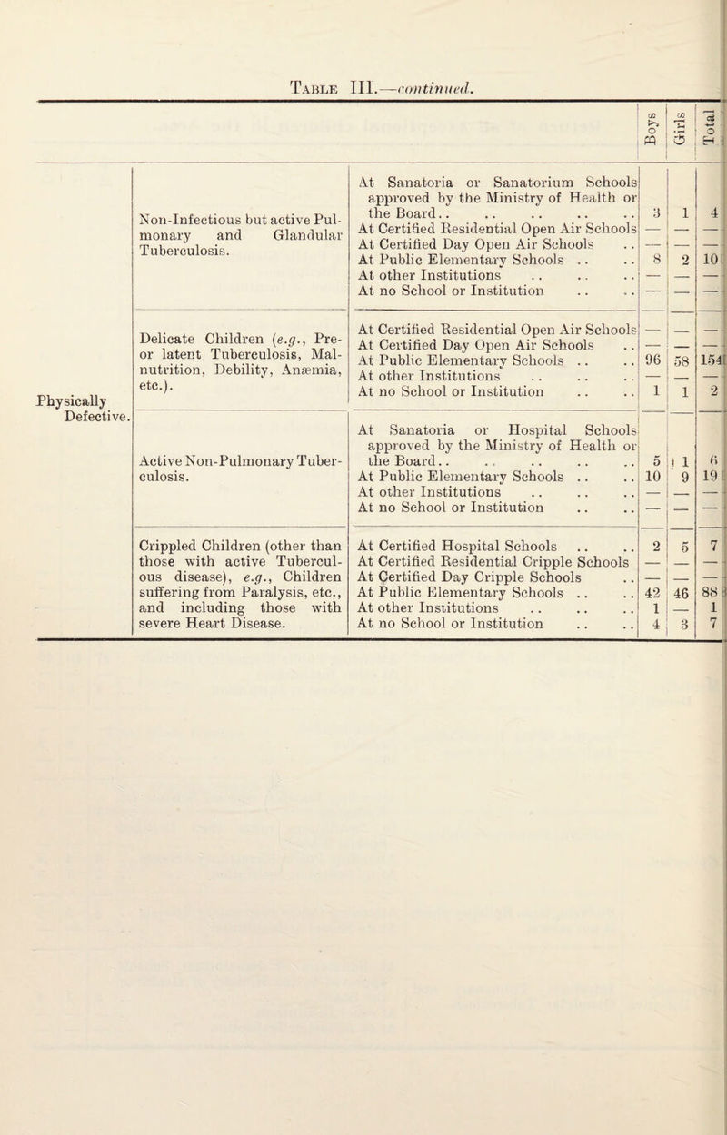in in c3 o P3 • i-* o o EH At Sanatoria or Sanatorium Schools approved by the Ministry of Health or Non-Infectious but active Pul- the Board.. 8 i 4 monary and Glandular Tuberculosis. At Certified Residential Open Air Schools At Certified Day Open Air Schools _ 1 * z At Public Elementary Schools .. 8 2 10 At other Institutions At no School or Institution — — — ■ Delicate Children (e.g., Pre- or latent Tuberculosis, Mal¬ nutrition, Debility, Anaemia, etc.). At Certified Residential Open Air Schools At Certified Day Open Air Schools At Public Elementary Schools At other Institutions 96 58 — - 1541 Physically At no School or Institution 1 1 2 Defective. At Sanatoria or Hospital Schools approved by the Ministry of Health or Active Non-Pulmonary Tuber- the Board.. 5 i 1 6 culosis. At Public Elementary Schools .. 10 9 19 At other Institutions — — — 4 At no School or Institution — — — • Crippled Children (other than At Certified Hospital Schools 2 5 -1 7 those with active Tubercul- At Certified Residential Cripple Schools — _ —1 ous disease), e.g., Children At Certified Day Cripple Schools — — — - suffering from Paralysis, etc., At Public Elementary Schools .. 42 46 88 |:i and including those with At other Institutions 1 — 1