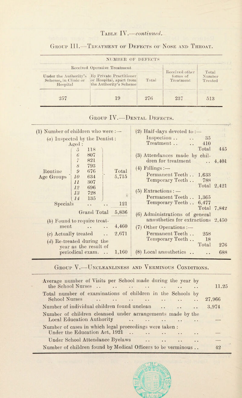 Group Ill.—Treatment of Defects of Nose and Throat. NUMBER OF DEFECTS Received Operative Treatment Received other forms of Treatment Total Number Treated Under the Authority’s Scheme, in Clinic or Hospital By Private Practitioner or Hospital, apart from the Authority’s Scheme Total 257 19 276 237 513 Group IV.—Dental Defects. (1) Number of children who were : — (a) Inspected by the Dentist: A .ged : ' 5 118 ^ 6 807 /V / 821 8 793 Routine 9 676 Total Age Groups 10 634 5,715 11 307 12 696 IS 728 \U 135 Specials • • 121 Grand Total 5,836 (b) Found to require treat¬ ment .. .. 4,460 (c) Actually treated .. 2,671 (d) Re-treated during the year as the result of periodical exam. .. 1,160 (2) Half-days devoted to :— Inspection .. .. 35 Treatment .. .. 410 Total (3) Attendances made by chil¬ dren for treatment (4) Fillings:— Permanent Teeth .. 1,633 Temporary Teeth .. 788 Total (5) Extractions: — Permanent Teeth .. 1,365 Temporary Teeth .. 6,477 Total (6) Administrations of general amesthetics for extractions (7) Other Operations :— Permanent Teeth .. 258 Temporary Teeth .. 18 Total 445 4,401 2,421 7,842 2,450 276 (8) Local amesthetics .. .. 688 Group V.—Uncleanliness and Verminous Conditions. Average number of Visits per School made during the year by the School Nurses .. Total number of examinations of children in the Schools by School Nurses Number of individual children found unclean Number of children cleansed under arrangements made by the Local Education Authority Number of cases in which legal proceedings were taken : Under the Education Act, 1921 Under School Attendance Byelaws Number of children found by Medical Officers to be verminous .. 11.25 27,966 3,974 42