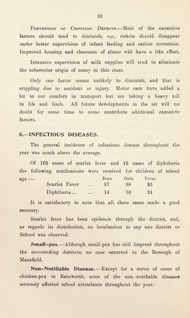 Prevention of Crippling Defects.—Most of the causative factors should tend to diminish, e.g., rickets should disappear under better supervision of infant feeding and earlier correction. Improved housing and clearance of slums will have a like effect. Intensive supervision of milk supplies will tend to eliminate the tubercular origin of many in this class. Only one factor seems unlikely to diminish, and that is crippling due to accident or injury. Motor cars have added a lot to our comfort in transport but are taking a heavy toll in life and limb. All future developments in the air will no doubt for some time to come contribute additional causative factors. 6.—INFECTIOUS DISEASES. The general incidence of infectious disease throughout the year was much above the average. Of 162 cases of scarlet fever and 42 cases of diphtheria the following notifications were received for children of school age :— Boys Girls Total Scarlet Fever Ox CO GO 95 Diphtheria... 14 10 24 It is satisfactory to note that all these cases made a good recovery. Scarlet fever has been epidemic through the district, and, as regards its distribution, no localisation to any one district or School was observed. Small = pox.—Although small-pox has still lingered throughout the surrounding districts, no case occurred in the Borough of Mansfield. Non - Notifiable Disease.—Except for a series of cases of chicken-pox in Bainworth, none of the non-notifiable diseases seriously affected school attendance throughout the year.