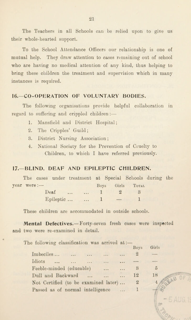 The Teachers in all Schools can be relied upon to give us their whole-hearted support. To the School Attendance Officers our relationship is one of mutual help. They draw attention to cases remaining out of school who are having no medical attention of any kind, thus helping to bring these children the treatment and supervision which in many instances is required. 16. —CO = OPERATION OF VOLUNTARY BODIES. The following organisations provide helpful collaboration in regard to suffering and crippled children :— 1. Mansfield and District Hospital; 2. The Cripples’ Guild; 3. District Nursing Association; 4. National Society for the Prevention of Cruelty to Children, to which I have referred previously. 17. —BLIND, DEAF AND EPILEPTIC CHILDREN. The cases under treatment at Special Schools during the year were:— Boys Girls Total Deaf ... ... 1 2 3 Epileptic ... ... 1 — 1 These children are accommodated in outside schools. Mental Defectives.— Forty-seven fresh cases were inspected and two were re-examined in detail. The following classification was arrived at:— Boys Imbeciles... ... ... ... ... 2 Idiots ... ... ... ... ... — Feeble-minded (educable) ... ... 3 Dull and Backward ... ... ... 12 Not Certified (to be examined later) ... 2 Passed as of normal intelligence ... 1 Girls
