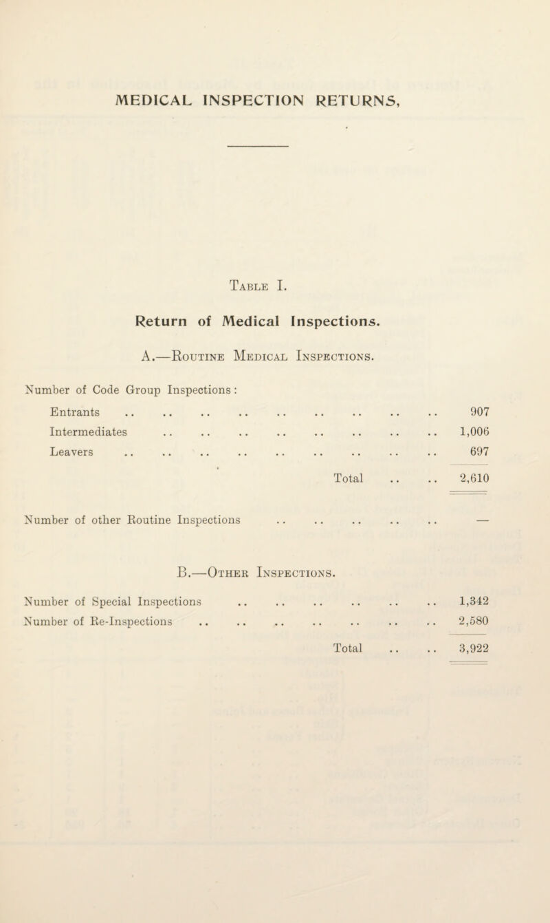 MEDICAL INSPECTION RETURNS, Table I. Return of Medical Inspections. A.—Routine Medical Inspections. Number of Code Group Inspections: Entrants .. .. .. .. .. .. .. .. .. 907 Intermediates .. .. .. .. .. .. .. .. 1,006 Leavers .. .. .. .. .. .. .. .. .. 697 Total .. .. 2,610 Number of other Routine Inspections .. .. .. .. .. — B.—Other Inspections. Number of Special Inspections .. .. .. .. .. .. 1,342 Number of Ile-Inspections .. .. .. .. .. .. .. 2,580 Total .. .. 3,922