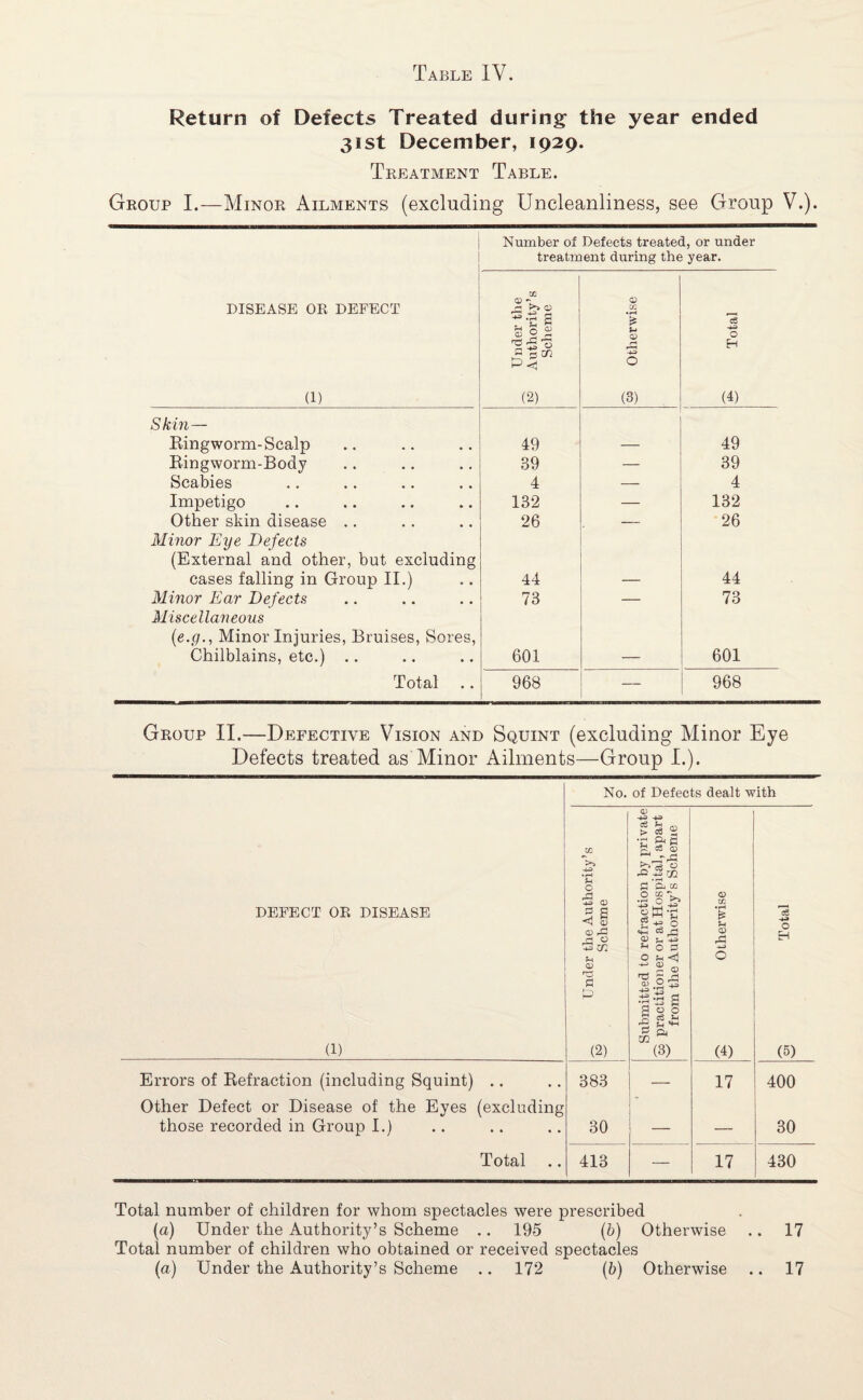 Return of Defects Treated during the year ended 31st December, 1929. Treatment Table. Group I.—Minor Ailments (excluding Uncleanliness, see Group V.). Number of Defects treated, or under treatment during the year. DISEASE OR DEFECT (1) ^ Under the Authority’s Scheme 3 Otherwise Total Skin— Ringworm-Scalp 49 49 Ringworm-Body 39 — 39 Scabies 4 — 4 Impetigo 132 — 132 Other skin disease .. 26 — 26 Minor Eye Defects (External and other, but excluding cases falling in Group II.) 44 44 Minor Ear Defects 73 73 Miscellaneous (e.g., Minor Injuries, Bruises, Sores, Chilblains, etc.) .. 601 601 Total 968 968 Group II.—Defective Vision and Squint (excluding Minor Eye Defects treated as Minor Ailments—Group I.). DEFECT OR DISEASE (1) Errors of Refraction (including Squint) .. Other Defect or Disease of the Eyes (excluding those recorded in Group I.) Total No. of Defects dealt with -J-3 • rH f-i c 3 <D 3 S <D <D C< o 53 cu u <D rCi (2) 383 30 413 0) -4-3 -+3 C6 > e8 5 •d Ph B 5 cS ® S m fl '& 0Q O to -L •f~* O « M •£ ^ o th <d •_ +3 '-OP O <J -t-> CD _ r- O 53 •*= •■§•3 a | § 2 I & (3) U CD ,3 o H (4) (5) 17 400 17 30 430 Total number of children for whom spectacles were prescribed (a) Under the Authority’s Scheme .. 195 (b) Otherwise .. 17 Total number of children who obtained or received spectacles (a) Under the Authority’s Scheme .. 172 (b) Otherwise .. 17