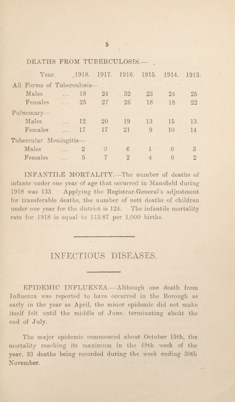 DEATHS FROM TUBERCULOSIS, • Year. 1918. 1917. 1916. 1915. 1914. 1913 All Forms of Tuberculosis- Males 18 24 32 23 24 25 Females 25 27 26 18 18 22 Pulmonary- Males 12 20 19 13 15 13 Females 17 17 21 9 10 14 Tubercular Meningitis.—- Males ... 2 0 6 1 0 3 Females 5 7 2 4 0 2 INFANTILE MORTALITY.—The number of deaths of infants under one year of age that occurred in Mansfield during 1918 was 133. Applying the Registrar-General’s adjustment for transferable deaths, the number of nett deaths of children under one year for the district is 124. The infantile mortality rate for 1918 is equal to 113.87 per 1,000 births. INFECTIOUS DISEASES. EPIDEMIC INFLUENZA.—Although one death from Influenza was reported to have occurred in the Borough as early in the year as April, the minor epidemic did not make itself felt until the middle of June, terminating about the end of July. The major epidemic commenced about October 15th, the mortality reaching its maximum in the 48th week of the year, 33 deaths being recorded during the. week ending 30th November.