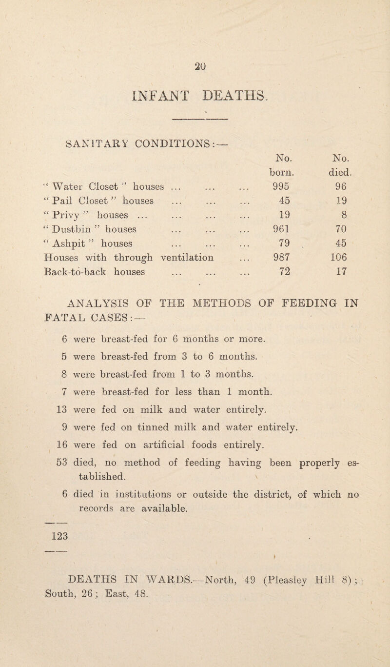 INFANT DEATHS., SANITARY CONDITIONS: — No. No. born. died. “ Water Closet ” houses ... . . . 995 96 ‘'Pail Closet” houses . . . 45 19 “Privy” houses ... . . . 19 8 “Dustbin” houses • . . 961 70 “Ashpit” houses . . . 79 45 Houses with through ventilation . . . 987 106 Back-to-back houses 72 17 ANALYSIS OF THE METHODS OF FEEDING IN FATAL CASES: — 6 were breast-fed for 6 months or more. 5 were breast-fed from 3 to 6 months. 8 were breast-fed from 1 to 3 months. 7 were breast-fed for less than 1 month. 13 were fed on milk and water entirely. 9 were fed on tinned milk and water entirely. 16 were fed on artificial foods entirely. 53 died, no method of feeding having been properly es¬ tablished. 6 died in institutions or outside the district, of which no records are available. 123 } DEATHS IN WARDS.—North, 49 (Pleasley Hill 8); South, 26; East, 48.