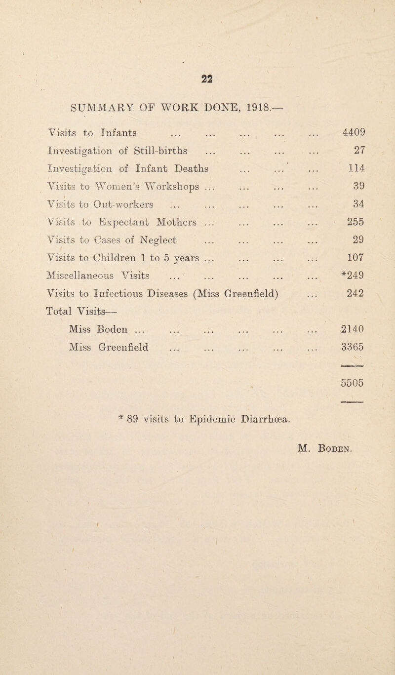 SUMMARY OF WORK DONE, 1918.— Visits to Infants Investigation of Still-births Investigation of Infant Deaths Visits to Women's Workshops ... Visits to Out-workers Visits to Expectant Mothers ... Visits to Oases of Neglect Visits to Children 1 to 5 years ... Miscellaneous Visits Visits to Infectious Diseases (Miss Greenfield) Total Visits— Miss Boden ... Miss Greenfield 4409 27 114 39 34 255 29 107 *249 242 2140 3365 5505 * 89 visits to Epidemic Diarrhoea. M, Boden.