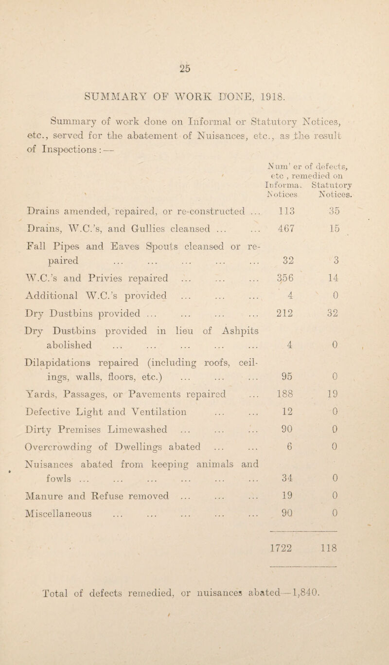 SUMMARY OF WORK DONE, 1918. Summary of work done on Informal or Statutory Notices, etc., served for the abatement of Nuisances, etc., as the result of Inspections : — Num1 er of defects, etc , remedied on s Ioforma. Notices. Statutory Notices. Drains amended, repaired, or re-constructed ... 113 35 Drains, W.C.’s, and Gullies cleansed ... 467 15 Fall Pipes and Eaves Slpouts cleansed or re¬ paired 32 3 W.C.’s and Privies repaired 356 14 Additional W.C.’s provided 4 0 Dry Dustbins provided ... 212 32 Dry Dustbins provided in lieu of Ashpits abolished 4 0 Dilapidations repaired (including roofs, ceil¬ ings, walls, floors, etc.) 95 0 Yards, Passages, or Pavements repaired 188 19 Defective Light and Ventilation 12 0 Dirty Premises Limewashed 90 0 Overcrowding of Dwellings abated 6 0 Nuisances abated from keeping animals and fowls ... 34 0 Manure and Refuse removed 19 0 Miscellaneous 90 0 1722 118 Total of defects remedied, or nuisances abated—1,840. /