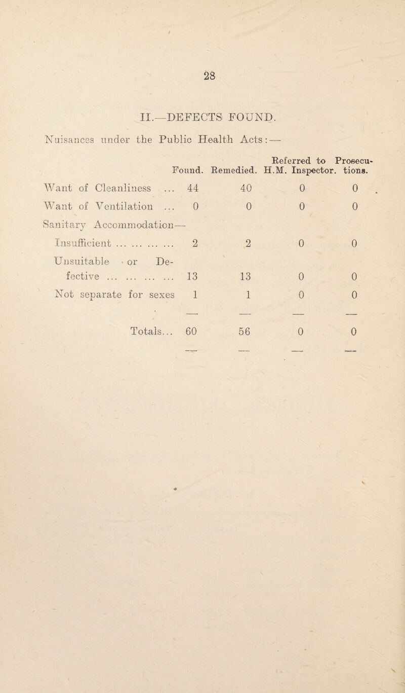 / 23 II.—DEFECTS. FOUND. Nuisances under the Public Health Acts: — Found. Want of Cleanliness ... 44 Want of Ventilation ... 0 Sanitary Aecommodation —- Insufficient ... .. 2 Unsuitable > or De¬ fective . ... ... 13 Not separate for sexes 1 Totals... 60 Remedied. Referred to Proeecu H.M. Inspector, tions. 40 0 0 0 0 0 2 0 0 13 0 0 1 0 0 56 0 0 a