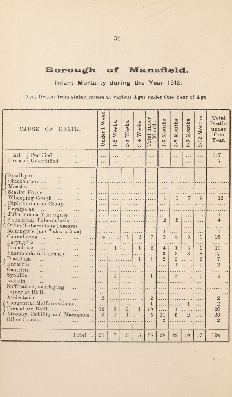 Boi?oi2Lf£l*. of XMts&xisfiGlcl* infant Mortality during the Year 1918. Nett Deaths from stated causes at various Ages under One Year of Age. CAUSE OF DEATH. Under 1 Week. 1-2 Weeks. f 2-3 Weeks. 3-4 Weeks. j Total under 1 Month. 1-3 Months. 3-6 Months. 6-9 Months. -- 9-12 Months Total Deaths under One Year. All f Certified ... Causes Uncertified 1 ... ... . . . ... |::: . . . . . . 117 7 f Small-pox / ! Chicken-pox . . j Measles J Scarlet Fever | | Whoopinp' Cough 1 1 7 3 12 f (^Diphtheria and Croup . . j Erysipelas . C Tuberculous Meningitis 1 1 < Abdominal Tuberculosis ... 2 2 4 (.Other Tuberculous Diseases Meningitis (not Tuberculous) 1 1 Convulsions ... Laryngitis 4 1 9 mJ 7 2 3 3 1 16 Bronchitis 1 1 2 4 1 3 1 11 Pneumonia (all forms) .s 3 3 3 8 17 (Diarrhoea 1 2 2 2 7 ( Enteritis 1 1 2 Gastritis Syphilis 1 1 2 1 4 Rickets Suffocation, overlaying Injury at Birth ...° . Atelectasis ... 2 2 2 f Congenital Malformations... 1 1 1 2 ■] Premature Birth < Atrophy, Debility and Marasmus... Other C auses... 12 3 3 1 19 1 20 3 1 1 5 11 2 6 2 23 2 Total ... 21 | 7 5 5 i 38 28 22 19 17 I 124