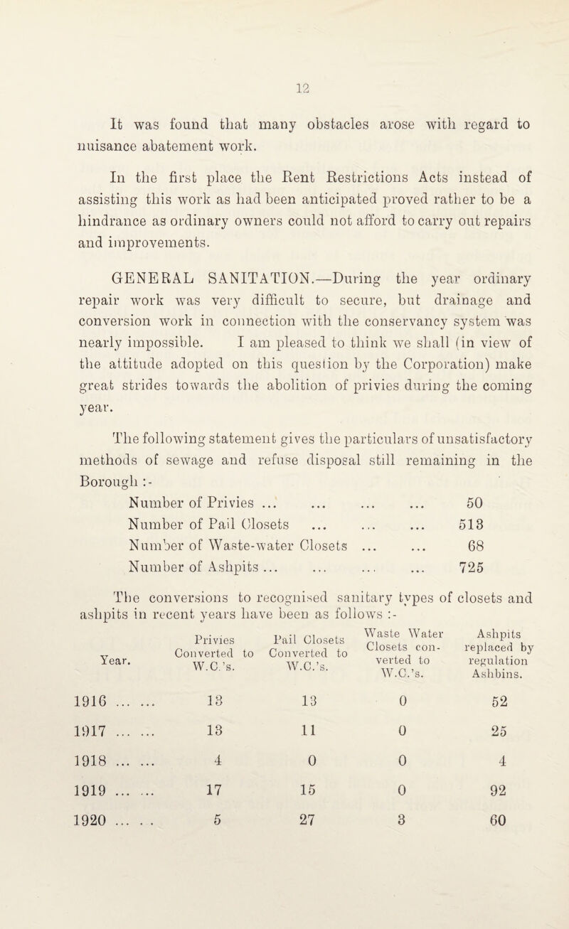 It was found that many obstacles arose with regard to nuisance abatement work. In the first place the Rent Restrictions Acts instead of assisting this work as had been anticipated proved rather to be a hindrance as ordinary owners could not afford to carry out repairs and improvements. GENERAL SANITATION.—During the year ordinary repair work was very difficult to secure, but drainage and conversion work in connection with the conservancy system was nearly impossible. I am pleased to think we shall (in view of the attitude adopted on this question by the Corporation) make great strides towards the abolition of privies during the coming year. The following statement gives the particulars of unsatisfactory methods of sewage and refuse disposal still remaining in the Borough Number of Privies ... ... ... ... 50 Number of Pail Closets ... ... ... 518 Number of Waste-water Closets ... ... 68 Number of Ashpits ... ... ... ... 725 The conversions to recognised sanitary types of closets and ashpits in recent years have been as follows Year. Privies Converted to W.C.’s. Pail Closets Converted to W.C.’s. Waste Water Closets con¬ verted to W.C.’s. Ashpits replaced by regulation Ashbins. 1916 . 13 13 0 52 1917 . 13 11 0 25 1918 . 4 0 0 4 1919 . 17 15 0 92 1920 . 5 27 3 60