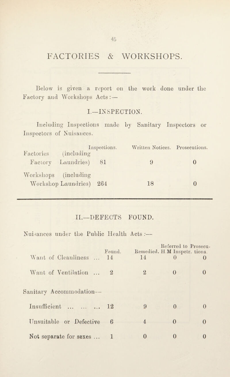 FACTORIES & WORKSHOPS. Below is given a report on the work done under the Factory and Workshops Acts: — I.—INSPECTION. Including Inspections made by Sanitary Inspectors or Inspectors of Nuisances. Inspections. Written Notices. Prosecutions. Factories (including Factory Laundries) 81 9 0 Workshops (including Workshop Laundries) 264 18 0 II.—DEFECTS FOUND. Nuisances under the Public Health Acts :— Referred to Prosecu- Found. Remedied. II.M Inspctr. tions. Want of Cleanliness ... 14 14 0 0 Want of Ventilation ... 2 2 0 0 Sanitarv Accommodation— */ Insufficient . 12 9 0 0 Unsuitable or Defective 6 4 0 0 Not separate for sexes ... 1 0 0 0