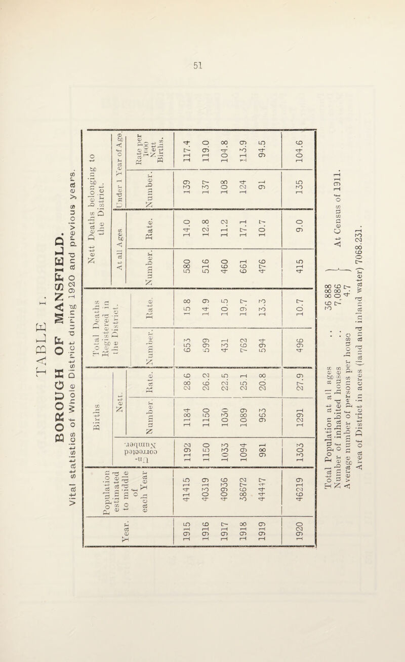 w CQ <1 r H • Q J W fc< (X) Z < § fci o X o D o o 02 cn £. d a> >5 Cfl O > 0) s. Cl 73 c d O CQ 05 rH •QJD c d 73 O d -t-J C/3 03 o c: $ c/3 o C/3 d 4-» C/3 d +j > CD* U bo <c 2,0 4- 2 H o 00 CD LO CD «4H <D - CD t* o- d H K) H H o o ft r-l ft ft rH rH o 1-1 oo o H ft ft i—i rH i—1 rH I—1 cc c3 (D rft a rft Eo . r-H CD P CD c- OO H* *—H LO <—* -i-ft ro ro o CM CD CO o d CD r-< H rH rH '-1 1—i CD £ s d lD m ft ft; w O ^ 2 <D o oo CM rH C- o n H> a3 cd rH d d d 0j bjO hh HH rH rH rH rH rH +-> d -f-5 __C . <D •H h ft -ft? D ftD o CD o rH CD LO <1 00 rH CD CD C— rH ft LO LO H CD H* ft ft; o: h D co CD LO D— K) o- * • • J ! rH ’ rt H? Go LO H d CD CO o Cj rd rH rH rH rH i—1 rH rH rH p 0) —1 m -h » — c/: —i D ce • r CD hO CD rH CM H* CD 1 CD O CD LD cd K3 CD CD CD eft <LO cO H~ £- UD i r* rM Zj ft , - • C\1 CM CM CM CM CM ft3 ♦J in CD ftn ft; , H ft .laqumsj CM o NO H“ rH ro pa^ooxioo rH rH o O CD CO -«n rH rH '—1 rH rH H ft <U rH o 03 3ft g3 D LO CD CD CM t- CD -H Oo rft 1-* rH CO C~ vr rH C3 H CO CD CD H~ CM r-K r—i O rl rH O O 00 H* CD • i-H o H~ H“ H“ ►O H H o co O CD w D i-H H LO CD c~ 00 CD o I c3 rH rH rH rH rH CM § (D CD CD (D CD CD CD 8 kH 1-1 rH I-1 rH rH T-i Q Total Population at all ages ., 36 888 j Number of inhabited houses .. 7,086 l At Census of 1911. Average number of persons per house 4.7 ) Area of District in acres (land and inland water) 7068.231.