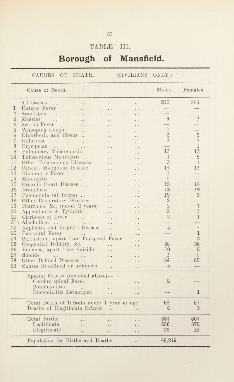 TABLE III. Borough of Mansfield. CAUSES OF DEATH. (CIVILIANS ONLY.) Cause of Death. Males. Females. All Causes 1 Enteric Fever 2 Small-pox 3 Measles 4 Scarlet Fever 5 Whooping Cough 6 Diphtheria and Croup 7 Influenza 8 Erysipelas 9 Pulmonary Tuberculosis 10 Tuberculous Meningitis 11 Other Tuberculous Diseases 12 Cancer, Malignant Disease 13 Rheumatic Fever 14 Meningitis 15 Organic Heart Disease ... 16 Bronchitis 17 Pneumonia (all forms) 18 Other Respiratory Diseases 19 Diarrhoea, &c. (under 2 years) 20 Appendicitis & Typhlitis 21 Cirrhosis of Liver 21a Alcoholism 22 Nephritis and Bright’s Disease 23 Puerperal Fever 24 Parturition, apart from Puerperal Fever 25 Congenital Debility, Ac. 26 Violence, apart from Suicide 27 Suicide 28 Other Defined Diseases 29 Causes ill-defined or unknown 212 203 9 7 1 2 2 13 1 3 14 2 2 15 18 19 2 2 2 2 5 2 1 13 5 1 13 1 14 19 9 7 1 1 3 20 10 3 64 3 4 1 2 26 5 1 65 Special Causes (included above) — Cerebro-spinal Fever Poliomyelitis Encephalitis Lethargica 2 1 Total Death of Infants under 1 year of age 68 67 Deaths of Illegitimate Infants 6 3 Total Births 684 607 Legitimate 656 575 Illegitimate 28 32 Population for Births and Deaths 46,219.