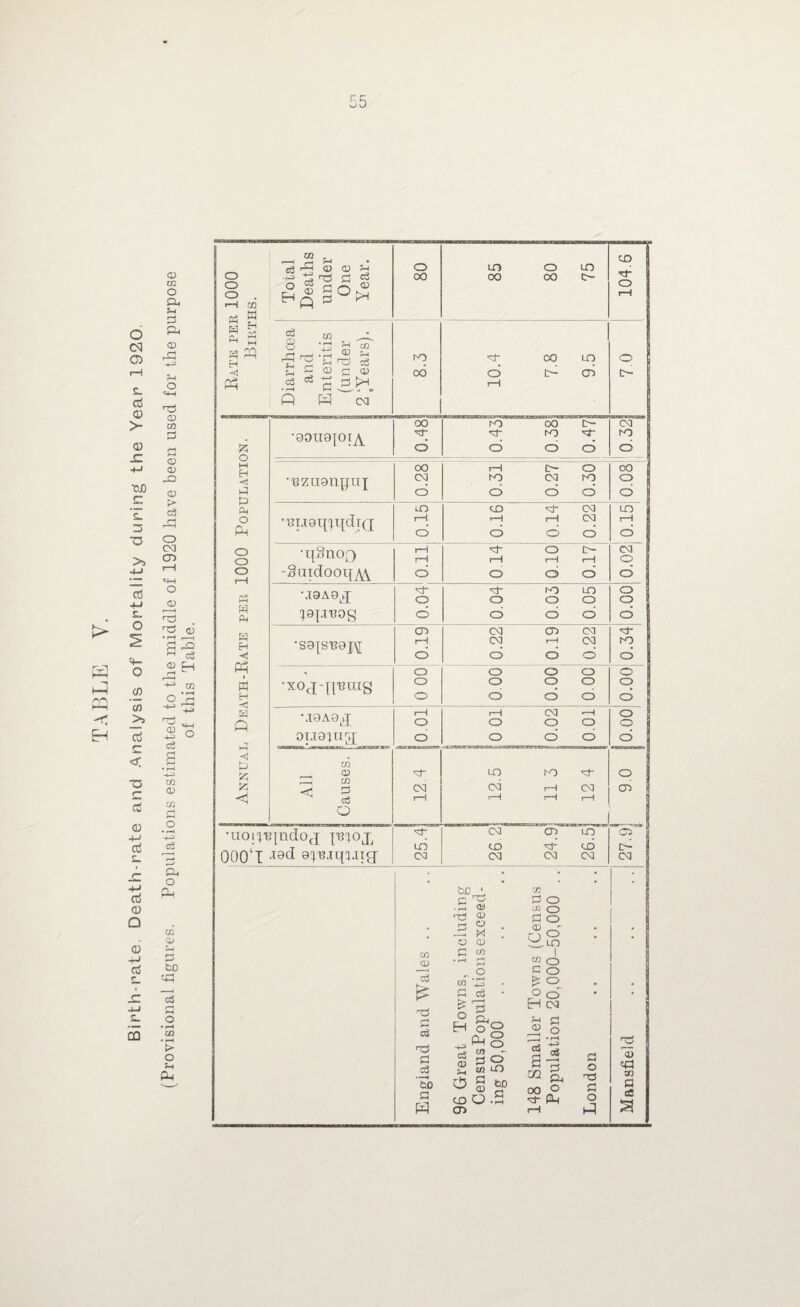 Birth-rate. Death-rate and Analysis of Mortality during the Year 1920. (Provisional figures. Populations estimated to the middle of 1920 have been used for the purpose of this Table. « G P5 Total Deaths under One Year. 85 80 75 Tt* r—i Diarrhoea and Enteritis (under 2 ‘Years). 10.4 9.5 •00U9J0IA 0.43 0.38 0.47 M < eztianpuj •'Buoq^qdid •qSnof) •J0A9d § G ^9piU0^ « rq Ph n H •xo(I-nnms o o o o d o o CD d a Q \I9A9q rH O rH o 03 o »—1 o o o op91ug[ o o d d d <1 in LO a __ o> K) o a * § 03 03 1—1 03 CD C 1-1 I—1 rH rH Q •uoi'j,B[ndo(j oooT x9d ^'Biquiar LO 03 03 CD 03 CD 03 LO CD CXI CD 03 M3 03 c3 £ ^3 S3 cS Xl (3 o3 SO G H so • c ^ .33 os ■73 G -G X . o a> G .. o M3 V3 G c3 • £3 ° a H o° P-i o j tfl « go ^ M3 LO ^ g g> coO.S CD C£ G O M3 O S3 O <0 ' rj O 33-LO M3 O o O is o ° O EH 03 S3 o 03 2 3 S g OQ a OO © 'd- Ph S3 o •73 G O h4 03 <0G so G eS s