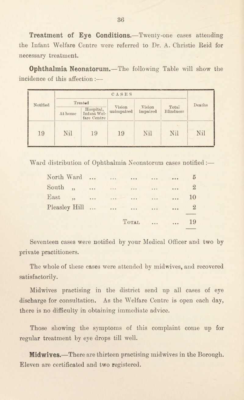 Treatment of Eye Conditions.—Twenty-one cases attending the Infant Welfare Centre were referred to Dr. A. Christie Reid for necessary treatment. Ophthalmia Neonatorum.—The following Table will show the incidence of this affection :— Notified CASES Deaths Treated Vision unimpaired Vision impaired Total Blindness At home Hospital, Infant Wel¬ fare Centre 19 Nil 19 19 Nil Nil Nil Ward distribution of Ophthalmia Neonatorum cases notified :— North Ward ... South ,, ... ... ... East ,, ... ... ... Pieasley Hill ... Total 5 2 10 2 19 Seventeen cases were notified by your Medical Officer and two by private practitioners. The whole of these cases were attended by mid wives, and recovered satisfactorily. Midwives practising in the district send up all cases of eye discharge for consultation. As the Welfare Centre is open each day, there is no difficulty in obtaining immediate advice. Those showing the symptoms of this complaint come up for regular treatment by eye drops till well. Midwives.—There are thirteen practising midwives in the Borough. Eleven are certificated and two registered.