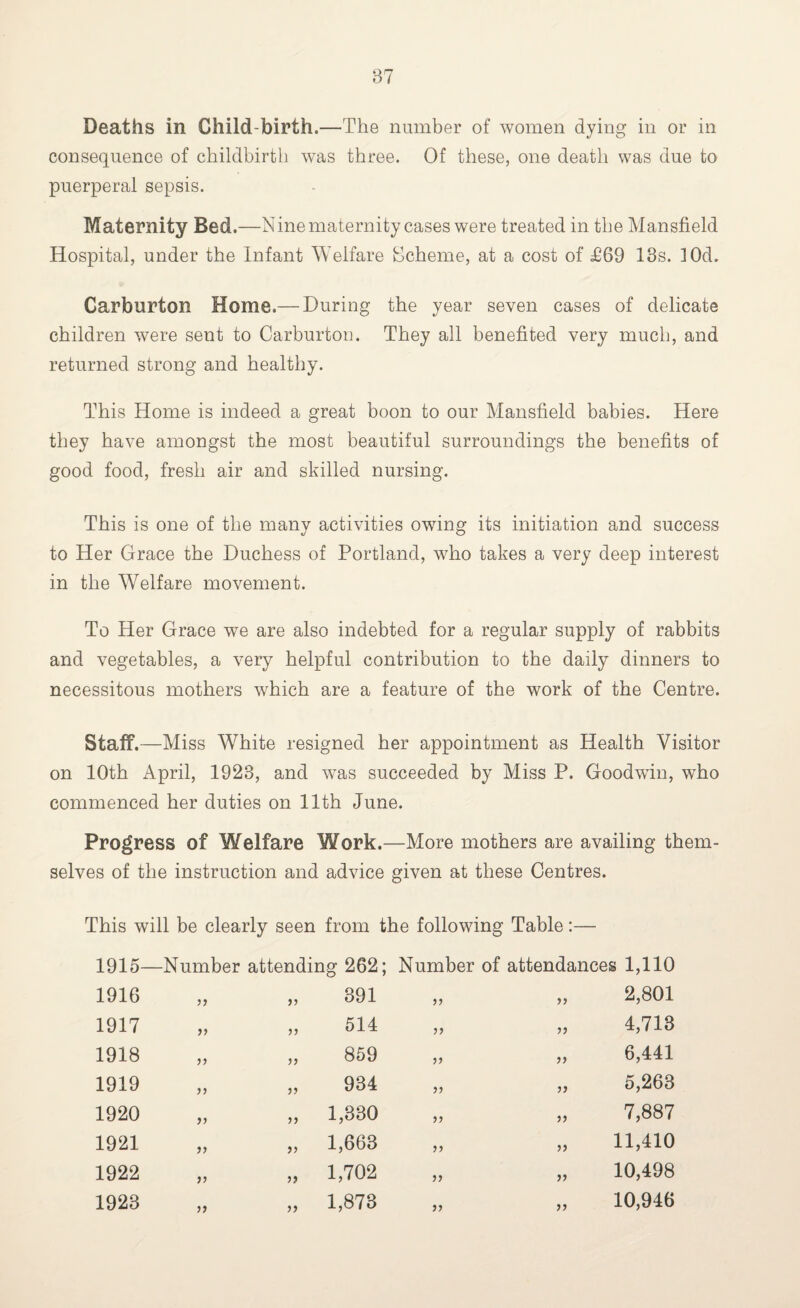 Deaths in Child-birth.—The number of women dying in or in consequence of childbirth was three. Of these, one death was due to puerperal sepsis. Maternity Bed.—Nine maternity cases were treated in the Mansfield Hospital, under the Infant Welfare Scheme, at a cost of £69 13s. 30d. Carburton Home.— During the year seven cases of delicate children were sent to Carburton. They all benefited very much, and returned strong and healthy. This Home is indeed a great boon to our Mansfield babies. Here they have amongst the most beautiful surroundings the benefits of good food, fresh air and skilled nursing. This is one of the manv activities owing its initiation and success to Her Grace the Duchess of Portland, who takes a very deep interest in the Welfare movement. To Her Grace we are also indebted for a regular supply of rabbits and vegetables, a very helpful contribution to the daily dinners to necessitous mothers which are a feature of the work of the Centre. Staff.—Miss White resigned her appointment as Health Visitor on 10th April, 1923, and was succeeded by Miss P. Goodwin, who commenced her duties on 11th June. Progress of Welfare Work.- —More mothers are availing them selves of the instruction and advice given at these Centres. This will be clearly seen from the following Table 1915—Number attending 262; Number of attendances 1,110 1916 >> 391 33 33 2,801 1917 >> 514 33 33 4,713 1918 >) 859 33 33 6,441 1919 33 934 33 33 5,263 1920 33 1,330 33 33 7,887 1921 >3 1,663 33 33 11,410 1922 33 1,702 33 33 10,498 1923 33 1,873 33 33 10,946