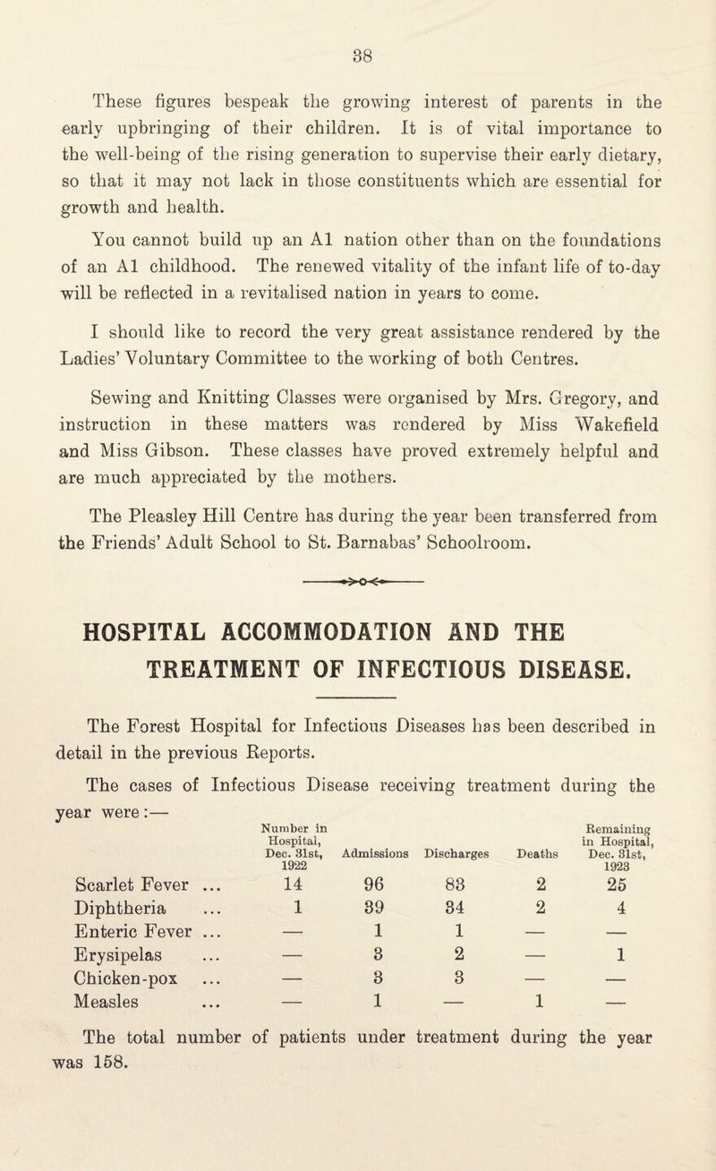 These figures bespeak the growing interest of parents in the early upbringing of their children. It is of vital importance to the well-being of the rising generation to supervise their early dietary, so that it may not lack in those constituents which are essential for growth and health. You cannot build up an A1 nation other than on the foundations of an A1 childhood. The renewed vitality of the infant life of to-day will be reflected in a revitalised nation in years to come. I should like to record the very great assistance rendered by the Ladies’ Voluntary Committee to the working of both Centres. Sewing and Knitting Classes were organised by Mrs. Gregory, and instruction in these matters was rendered by Miss Wakefield and Miss Gibson. These classes have proved extremely helpful and are much appreciated by the mothers. The Pleasley Hill Centre has during the year been transferred from the Friends’ Adult School to St. Barnabas’ Schoolroom. --^CK*- HOSPITAL ACCOMMODATION AND THE TREATMENT OF INFECTIOUS DISEASE. The Forest Hospital for Infectious Diseases has been described in detail in the previous Reports. The cases of Infectious Disease receiving treatment during the ar were:— Number in Hospital, Dec. 31st, 1922 Admissions Discharges Deaths Remaining in Hospital Dec. 31st, 1923 Scarlet Fever ... 14 96 83 2 25 Diphtheria 1 39 34 2 4 Enteric Fever ... — 1 1 — — Erysipelas — 3 2 — 1 Chicken-pox — 3 3 — —- Measles — 1 — 1 — The total number of patients under treatment during the year was 158.