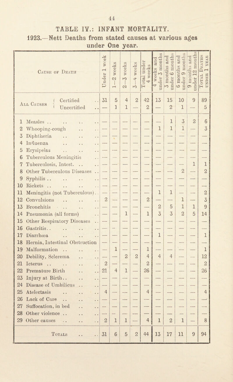 44 TABLE IY.: INFANT MORTALITY. 1923.—Nett Deaths from stated causes at various ages under One year. Cause of Death Under 1 week 1—2 weeks 2—3 weeks 3—4 weeks Total under 4 weeks 4 weeks and under 3 months 3 months and under 6 months 6 months and under 9 months 9 months and 1 under 12 months! Total Deaths UNDER 1 YEAR ( Certified 31 5 4 2 42 13 15 10 9 89 Aft, Causes i ' Uncertified — 1 1 — 2 — 2 1 — 5 1 Measles .. — — — — 1 _ 1 3 2 6 2 Whooping-cough — — — — —- 1 1 1 — 3 3 Diphtheria 4 Infiuenza — — — — — — — — — — 5 Erysipelas — — — — — — — — — _ 6 Tuberculous Meningitis — — — — — — — — — — 7 Tuberculosis, Intest. .. — — — — — — — — 1 1 8 Other Tuberculous Diseases .. — — — — — — — 2 — 2 9 Syphilis .. 10 Rickets .. — — — — — — — — — — 11 Meningitis (not Tuberculous).. — — — — _ 1 1 — — 2 12 Convulsions 2 — — — 2 — — 1 — 3 13 Bronchitis ■ .. — — — — — 2 5 1 1 9 14 Pneumonia (all forms) — — 1 — 1 3 3 2 5 14 15 Other Respiratory Diseases .. — — 16 Gastritis.. — — — — — — — — — — 17 Diarrhoea — — — — — 1 — — — 1 18 Hernia, Intestinal Obstruction 19 Malformation .. — 1 —• — 1 — — — — 1 20 Debility, Sclerema — — 2 2 4 4 4 — — 12 21 Icterus .. 2 — — — 2 — — — — 2 22 Premature Birth 21 4 1 — 26 — — — — 26 23 Injury at Birth.. — — — — — — — — — — 24 Disease of Umbilicus .. — 25 Atelectasis 4 — — — 4 — — — — 4 26 Lack of Care 27 Suffocation, in bed — — — — — — — — — — 28 Other violence .. — — — — — — — — — — 29 Other causes 2 1 1 — 4 1 2 1 — 8