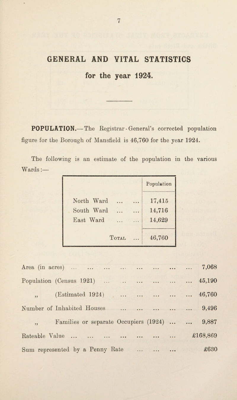 GENERAL AND VITAL STATISTICS for the year 1924. POPULATION.— The Registrar-General’s corrected population figure for the Borough of Mansfield is 46,760 for the year 1924. The following is an estimate of the population in the various Wards:— Population North Ward . 17,415 South Ward . 14,716 East Ward . 14,629 Total 46,760 Area (in acres) . Population (Census 1921) ... . ,, (Estimated 1924) . Number of Inhabited Houses .. ,, Families or separate Occupiers (1924) ... Rateable Value . Sum represented by a Penny Rate . ... 7,068 ... 45,190 ... 46,760 9,496 ... 9,887 £168,869 £680