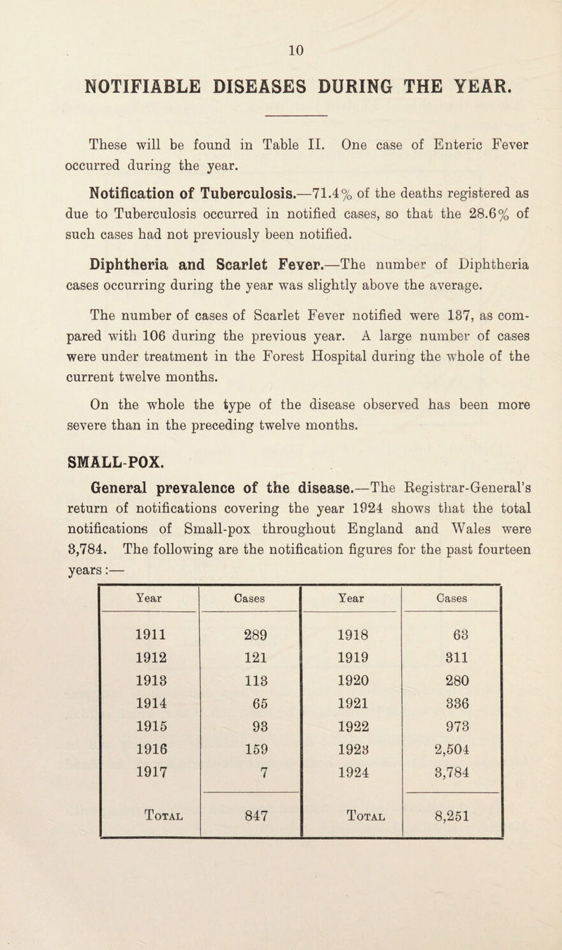 NOTIFIABLE DISEASES DURING THE YEAR. These will be found in Table II. One case of Enteric Fever occurred during the year. Notification of Tuberculosis.—71.4% of the deaths registered as due to Tuberculosis occurred in notified cases, so that the 28.6% of such cases had not previously been notified. Diphtheria and Scarlet Fever.—The number of Diphtheria cases occurring during the year was slightly above the average. The number of cases of Scarlet Fever notified were 187, as com¬ pared with 106 during the previous year. A large number of cases were under treatment in the Forest Hospital during the whole of the current twelve months. On the whole the type of the disease observed has been more severe than in the preceding twelve months. SMALL POX. General prevalence of the disease.—The Registrar-General’s return of notifications covering the year 1924 shows that the total notifications of Small-pox throughout England and Wales were 8,784. The following are the notification figures for the past fourteen years:— Year Cases Year Cases 1911 289 1918 63 1912 121 1919 311 1913 118 1920 280 1914 65 1921 336 1915 93 1922 973 1916 159 1923 2,504 1917 7 1924 3,784 Total 847 Total 8,251