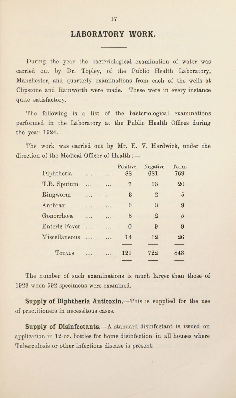 LABORATORY WORK. During the year the bacteriological examination of water was carried out by Dr. Topley, of the Public Health Laboratory, Manchester, and quarterly examinations from each of the wells at Clipstone and Rainworth were made. These were in every instance quite satisfactory. The following is a list of the bacteriological examinations performed in the Laboratory at the Public Health Offices during the year 1924. The work was carried out by Mr. E. V. Hardwick, under the direction of the Medical Officer of Health :— Diphtheria T.B. Sputum Ringworm Anthrax Gonorrhoea Enteric Fever Miscellaneous Totals Positive 88 7 3 6 3 0 14 Negative 681 13 2 3 2 9 12 Total 769 20 5 9 5 9 26 121 722 843 The number of such examinations is much larger than those of 1923 when 592 specimens were examined. Supply of Diphtheria Antitoxin.—This is supplied for the use of practitioners in necessitous cases. Supply of Disinfectants.—A standard disinfectant is issued on application in 12-oz. bottles for home disinfection in all houses where Tuberculosis or other infectious disease is present.