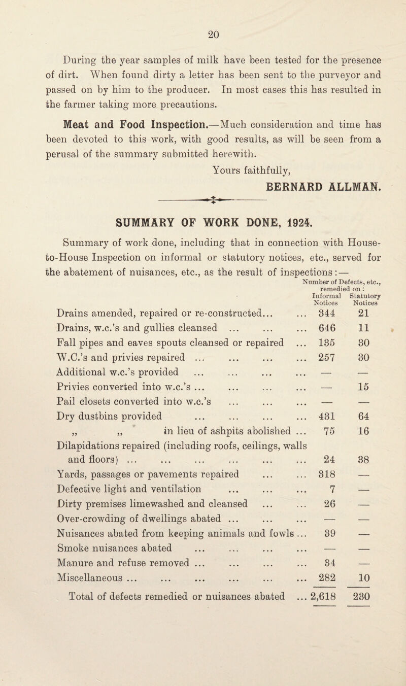 During the year samples of milk have been tested for the presence of dirt. When found dirty a letter has been sent to the purveyor and passed on by him to the producer. In most cases this has resulted in the farmer taking more precautions. Meat and Food Inspection.—Much consideration and time has been devoted to this work, with good results, as will be seen from a perusal of the summary submitted herewith. Yours faithfully, BERNARD ALLMAN. SUMMARY OF WORK DONE, 1924. Summary of work done, including that in connection with House- to-House Inspection on informal or statutory notices, etc., served for the abatement of nuisances, etc., as the result of inspections: — Number of Defects, etc., remedied on : Informal Statutory Drains amended, repaired or re-constructed... Notices 844 Notices 21 Drains, w.c.’s and gullies cleansed ... 646 11 Fall pipes and eaves spouts cleansed or repaired 185 30 W.C.’s and privies repaired ... 257 30 Additional w.c.’s provided — — Privies converted into w.c.’s ... — 15 Pail closets converted into w.c.’s — — Dry dustbins provided 481 64 ,, ,, in lieu of ashpits abolished ... Dilapidations repaired (including roofs, ceilings, walls 75 16 and floors) ... 24 38 Yards, passages or pavements repaired 318 — Defective light and ventilation 7 — Dirty premises limewashed and cleansed 26 — Over-crowding of dwellings abated ... — — Nuisances abated from keeping animals and fowls ... 39 — Smoke nuisances abated — — Manure and refuse removed ... 34 — Miscellaneous ... 282 10 Total of defects remedied or nuisances abated ... 2,618 230