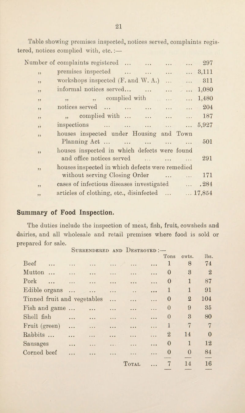Table showing premises inspected, notices served, complaints regis¬ tered, notices complied with, etc.:— Number of complaints registered ... ,, premises inspected „ workshops inspected (F. and W. A.) ... ,, informal notices served... ,, ,, ,, complied with ,, notices served ,, ,, complied with ... ,, inspections ,, houses inspected under Housing and Town Planning Act ... ,, houses inspected in which defects were found and office notices served 297 3,111 311 1,080 1,480 204 187 5,927 501 291 5 > houses inspected in which defects were remedied without serving Closing Order cases of infectious diseases investigated articles of clothing, etc., disinfected 171 .284 17,854 Summary of Food Inspection. The duties include the inspection of meat, fish, fruit, cowsheds and dairies, and all wholesale and retail premises where food is sold or prepared for sale. Surrendered and Destroyed :— Beef Mutton ... Pork Edible organs ... Tinned fruit and ve Fish and game ... Shell fish Fruit (green) Rabbits ... Sausages Corned beef etables Total Tons cwts. lbs. 1 8 74 0 3 2 0 1 87 1 1 91 0 2 104 0 9 35 0 3 80 1 7 7 2 14 0 0 1 12 0 0 84 7 14 16