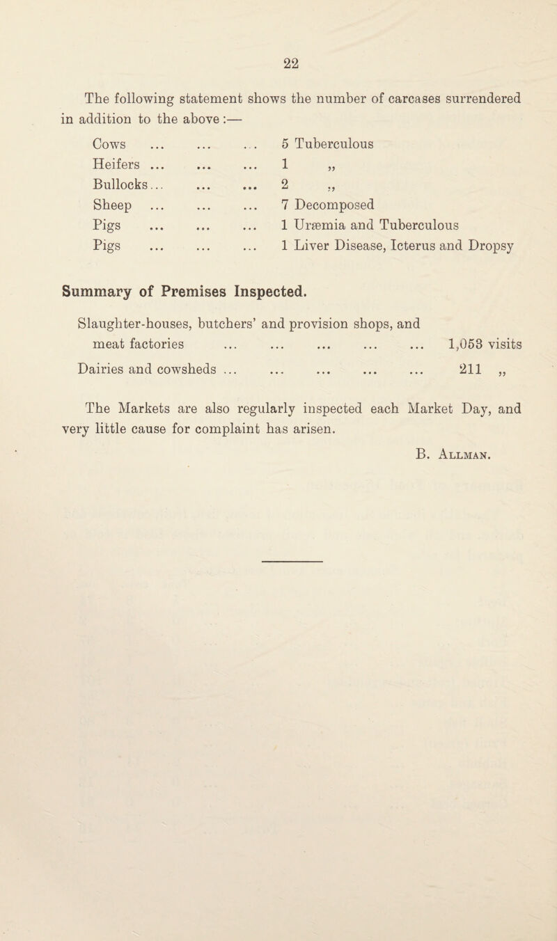 The following statement shows the number of carcases surrendered in addition to the above:— Cows 5 Tuberculous Heifers ... • • « • • • 1 Bullocks... • • • 9 • • 2 Sheep • • • • • • 7 Decomposed Pigs • « * » * t 1 Uraemia and Tuberculous Pigs • • • • * * 1 Liver Disease, Icterus and Dropsy Summary of Premises Inspected. Slaughter-houses, butchers’ and provision shops, and meat factories ... ... ... ... ... 1,053 visits Dairies and cowsheds ... ... ... ... ... 211 „ The Markets are also regularly inspected each Market Day, and very little cause for complaint has arisen. B. Allman.