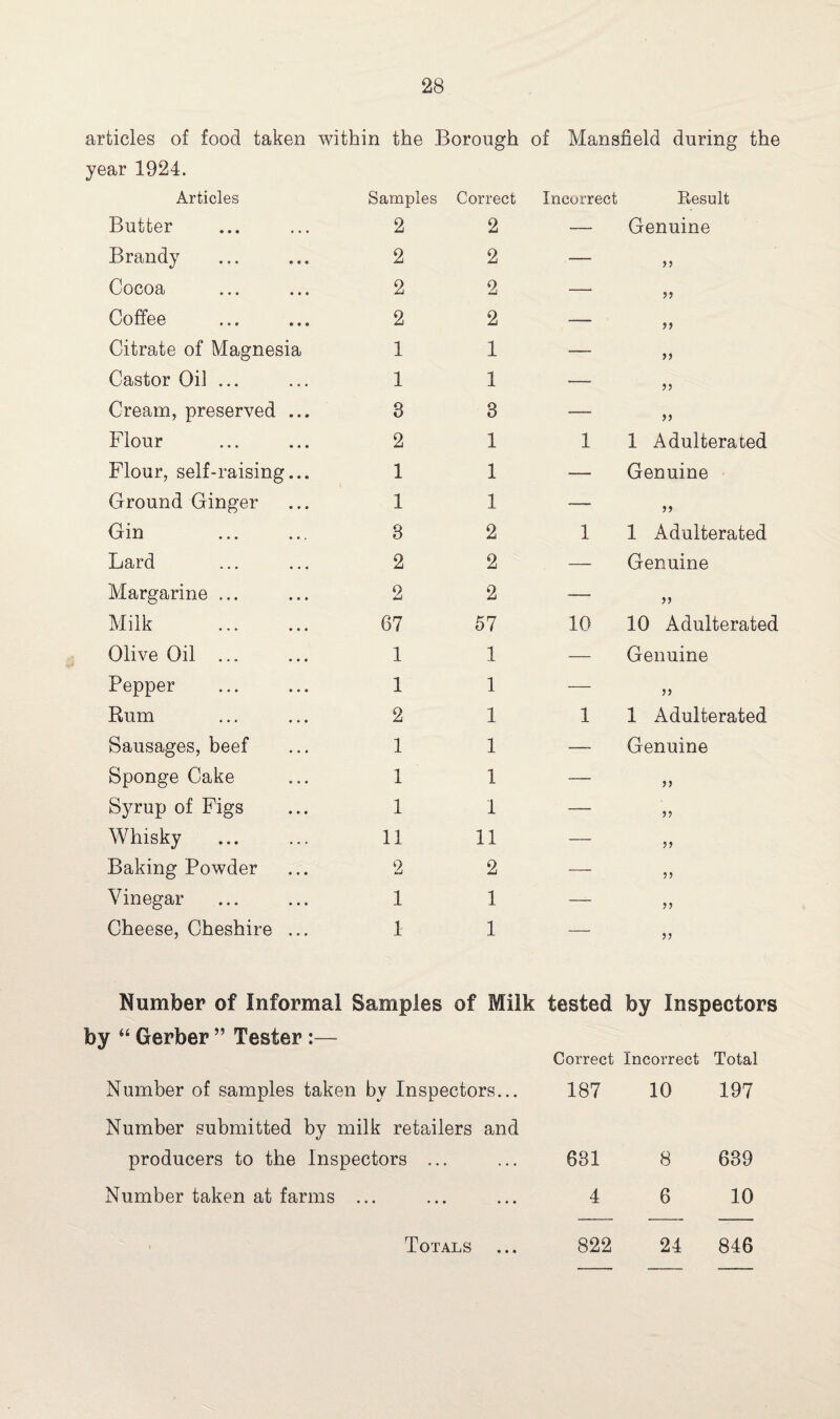 articles of food taken year 1924. within the Borough of Mansfield during the Articles Samples Correct Incorrect Besult Butter 2 2 — Genuine Brandy 2 2 — }} Cocoa 2 2 — j? Coffee 2 2 — >> Citrate of Magnesia 1 1 — >> Castor Oil ... 1 1 — >) Cream, preserved ... 3 3 — >> Flour 2 1 1 1 Adulterated Flour, self-raising... 1 1 — Genuine Ground Ginger 1 1 — Gin 3 2 1 1 Adulterated Lard 2 2 — Genuine Margarine ... 2 2 — >> Milk . 67 57 10 10 Adulterated Olive Oil ... 1 1 — Genuine Pepper 1 1 — Rum 2 1 1 1 Adulterated Sausages, beef 1 1 — Genuine Sponge Cake 1 1 — Syrup of Figs 1 1 — Whisky 11 11 — Baking Powder 2 2 -—- Vinegar 1 1 — Cheese, Cheshire ... 1 1 — Number of Informal Samples of Milk by “ Gerber ” Tester :— Number of samples taken by Inspectors... Number submitted by milk retailers and producers to the Inspectors ... Number taken at farms ... tested by Inspectors Correct Incorrect Total 187 10 197 831 8 639 4 6 10 822 24 846 Totals