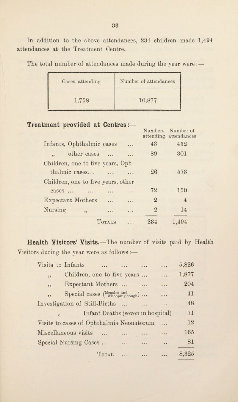 38 In addition to the above attendances, 234 children made 1,494 attendances at the Treatment Centre. The total number of attendances made during the year were: — Cases attending Number of attendances 1,758 10,877 Treatment provided at Centres:— Numbers Number of attending attendances Infants, Ophthalmic cases 43 452 ,, other cases 89 301 Children, one to five years, Oph- thalmic cases... 26 573 Children, one to five years, other cases ... ... ... ... 72 150 Expectant Mothers 2 4 Nursing ,, 2 14 Totals 234 1,494 Health Visitors’ Visits.—The number of visits paid by Health Visitors during the year v7ere as follows :— Visits to Infants ... ... ... ... 5,826 ,, Children, one to five years ... ... 1,877 ,, Expectant Mothers ... ... ... 204 „ Special cases (M^e0spi^dCough). 41 Investigation of Still-Births ... ... ... 48 ,, Infant Deaths (seven in hospital) 71 Visits to cases of Ophthalmia Neonatorum ... 12 Miscellaneous visits ... ... ... ... 165 Special Nursing Cases ... ... ... .. 81