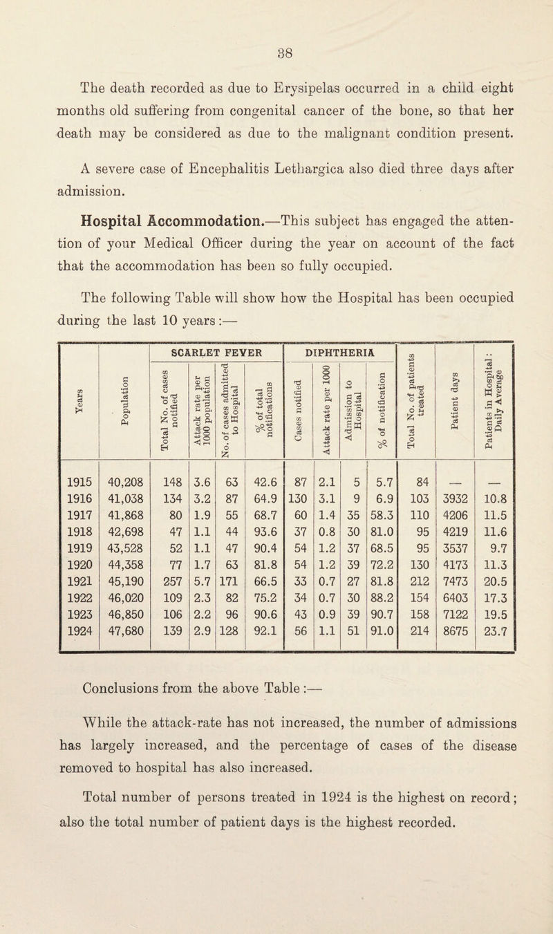 The death recorded as due to Erysipelas occurred in a child eight months old suffering from congenital cancer of the bone, so that her death may be considered as due to the malignant condition present. A severe case of Encephalitis Lethargica also died three days after admission. Hospital Accommodation.—This subject has engaged the atten¬ tion of your Medical Officer during the year on account of the fact that the accommodation has been so fully occupied. The following Table will show how the Hospital has been occupied during the last 10 years:— Years Population SCARLET FEVER DIPHTHERIA Total No. of patients treated Patient days Patients in Hospital: Daily Average Total No. of cases notified Attack rate per 1000 population No. of cases admitted to Hospital % of total notifications 1 Cases notified Attack rate per 1000 Admission to Hospital % of notification 1915 40,208 148 3.6 63 42.6 87 2.1 5 5.7 84 1916 41,038 134 3.2 87 64.9 130 3.1 9 6.9 103 3932 10.8 1917 41,868 80 1.9 55 68.7 60 1.4 35 58.3 no 4206 11.5 1918 42,698 47 1.1 44 93.6 37 0.8 30 81.0 95 4219 11.6 1919 43,528 52 1.1 47 90.4 54 1.2 37 68.5 95 3537 9.7 1920 44,358 77 1.7 63 81.8 54 1.2 39 72.2 130 4173 11.3 1921 45,190 257 5.7 171 66.5 33 0.7 27 81.8 212 7473 20.5 1922 46,020 109 2.3 82 75.2 34 0.7 30 88.2 154 6403 17.3 1923 46,850 106 2.2 96 90.6 43 0.9 39 90.7 158 7122 19.5 1924 47,680 139 2.9 128 92.1 56 1.1 51 91.0 214 8675 23.7 Conclusions from the above Table :— While the attack-rate has not increased, the number of admissions has largely increased, and the percentage of cases of the disease removed to hospital has also increased. Total number of persons treated in 1924 is the highest on record; also the total number of patient days is the highest recorded.