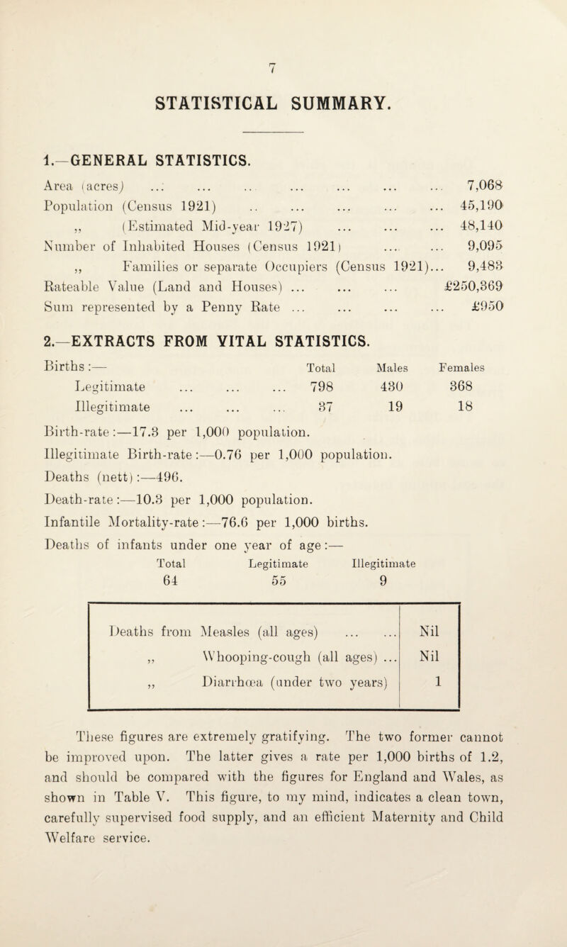 STATISTICAL SUMMARY. 1.—GENERAL STATISTICS. Area (acresj Population (Census 1921) ,, (Estimated Mid-year 1927) Number of Inhabited Houses (Census 1921) „ Families or separate Occupiers (Census 1921)... Rateable Value (Land and Houses) ... Sum represented by a Penny Rate ... 7,06$ 45,190 48,140 9,095 9,488 £250,869 £950 2.—EXTRACTS FROM VITAL STATISTICS. Births:— Legitimate Illegitimate Total Males Females 798 480 368 87 19 18 Birth-rate:—17.8 per 1,000 population. Illegitimate Birth-rate0.76 per 1,000 population. Deaths (nett):—496. Death-rate:—10.8 per 1,000 population. Infantile Mortality-rate:—76.6 per 1,000 births. Deaths of infants under one year of age:— Total Legitimate Illegitimate 64 55 9 Deaths from Measles (all ages) . Nil ,, Whooping-cough (all ages) ... Nil ,, Diarrhoea (under two years) 1 These figures are extremely gratifying. The two former cannot be improved upon. The latter gives a rate per 1,000 births of 1.2, and should be compared with the figures for England and Wales, as shown in Table V. This figure, to my mind, indicates a clean town, carefully supervised food supply, and an efficient Maternity and Child Welfare service.