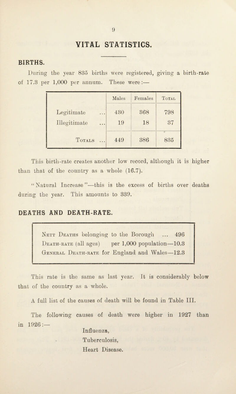 VITAL STATISTICS. BIRTHS. During the year 835 births were registered, giving a birth-rate of 17.3 per 1,000 per annum. These were:— Males Females Total Legitimate 430 368 798 Illegitimate 19 18 37 Totals ... 449 386 835 This birth-rate creates another low record, although it is higher than that of the country as a whole (16.7). “Natural Increase”—this is the excess of births over deaths during the year. This amounts to 339. DEATHS AND DEATH-RATE. Nett Deaths belonging to the Borough ... 496 Death-rate (all ages) per 1,000 population—10.3 General Death-rate for England and Wales—12.3 This rate is the same as last year. It is considerably below that of the country as a whole. A full list of the causes of death will be found in Table III. The following causes of death were higher in 1927 than in 1926:— Influenza, Tuberculosis, Heart Disease.