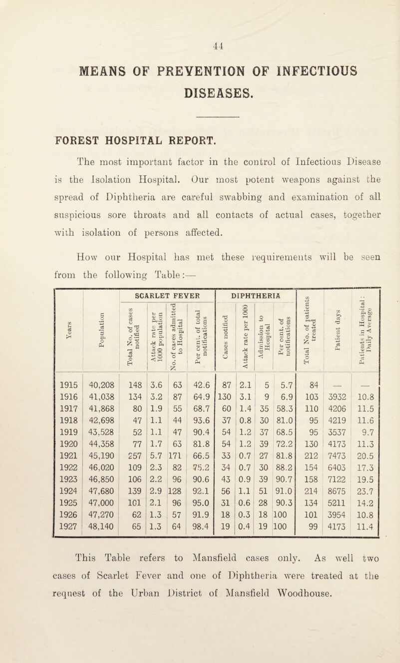 MEANS OF PREVENTION OF INFECTIOUS DISEASES. FOREST HOSPITAL REPORT. The most important factor in the control of Infections Disease is the Isolation Hospital. Our most potent weapons against the spread of Diphtheria are careful swabbing and examination of all suspicious sore throats and all contacts of actual cases, together with isolation of persons affected. How our Hospital has met these requirements will be seen from the following Table :—- Years Population SCARLET FEVER DIPHTHERIA Total No. of patients treated Patient days Patients in Hospital : Daily Average Total No. of cases notified Attack rate per 1000 population No. of cases admitted to Hospital Per cent, of total notifications Cases notified Attack rate per 1000 O 3 13 .2 zn Oj 00 CO 'o <1 Per cent, of notifications 1915 40,208 148 3.6 63 42.6 87 2.1 I 5 5.7 84 _ _ 1916 41,038 134 3.2 87 64.9 130 3.1 9 6.9 103 3932 10.8 1917 41,868 80 1.9 55 68.7 60 1.4 35 58.3 no 4206 11.5 1918 42,698 47 1.1 44 93.6 37 0.8 30 81.0 95 4219 11.6 1919 43,528 52 1.1 47 90.4 54 1.2 37 68.5 95 3537 9.7 1920 44,358 77 1.7 63 81.8 54 1.2 39 72.2 130 4173 11.3 1921 45,190 257 5.7 171 66.5 33 0.7 27 81.8 212 7473 20.5 1922 46,020 109 2.3 82 75.2 34 0.7 30 88.2 154 6403 17.3 1923 46,850 106 2.2 96 90.6 43 0.9 39 90.7 158 7122 19.5 1924 47,680 139 2.9 128 92.1 56 1.1 51 91.0 214 8675 23.7 1925 47,000 101 2.1 96 95.0 31 0.6 28 90.3 134 5211 14.2 1926 47,270 62 1.3 57 91.9 18 0.3 18 100 101 3954 10.8 1927 48,140 65 1.3 64 98.4 19 0.4 19 100 99 4173 11.4 This Table refers to Mansfield cases only. As well two cases of Scarlet Fever and one of Diphtheria were treated at the request of the Urban District of Mansfield Woodhouse.