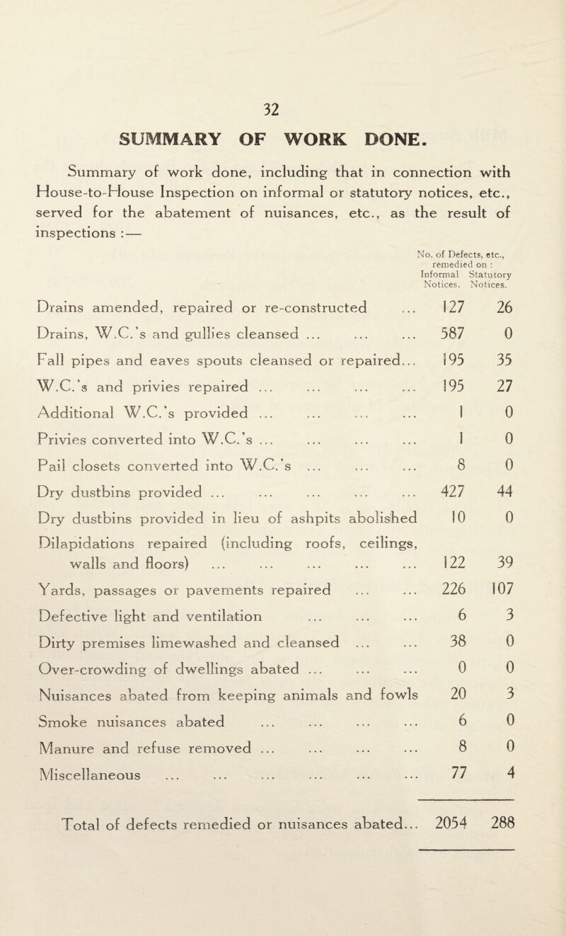 SUMMARY OF WORK DONE. Summary of work done, including that in connection with House-to House Inspection on informal or statutory notices, etc., served for the abatement of nuisances, etc., as the result of inspections : — No. of Defects, etc., remedied on : Informal Statutory Notices. Notices. Drains amended, repaired or re-constructed ... 127 26 Drains, W.C.’s and gullies cleansed ... ... ... 587 0 Fall pipes and eaves spouts cleansed or repaired... 195 35 w.c .’s and privies repaired ... ... ... ... 195 27 Additional W.C.’s provided ... ... ... ... 1 0 Privies converted into W.C.’s ... ... ... ... 1 0 Pail closets converted into W.C.’s ... ... ... 8 0 Dry dustbins provided ... ... ... ... ... 427 44 Dry dustbins provided in lieu of ashpits abolished 10 0 Dilapidations repaired (including roofs, ceilings, walls and floors) ... ... ... ... ... 122 39 Yards, passages or pavements repaired ... ... 226 107 Defective light and ventilation ... ... ... 6 3 Dirty premises limewashed and cleansed ... ... 38 0 Over-crowding of dwellings abated ... ... ... 0 0 Nuisances abated from keeping animals and fowls 20 3 Smoke nuisances abated ... ... ... ... 6 0 Manure and refuse removed ... ... ... ... 8 0 Miscellaneous ... ... ... ... ... ... 77 4 Total of defects remedied or nuisances abated... 2054 288