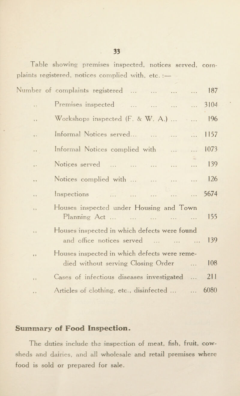 corn- Table showing premises inspected, notices served, plaints registered, notices complied with, etc. : — Number of complaints registered .. Premises inspected 187 3104 * ' 9 * 9 * 9 9 9 9 9 9 1 1 9 9 9 9 9 9 Workshops inspected (F. & W. A.) ... Informal Notices served... Informal Notices complied with Notices served Notices complied with ... Inspections Houses inspected under Housing and Town Planning Act ... blouses inspected in which defects were found and office notices served 196 1137 1073 139 126 5674 155 139 Houses inspected in which defects were reme¬ died without serving Closing Order ... 108 Cases of infectious diseases investigated ... 211 Articles of clothing, etc., disinfected ... ... 6080 Summary of Food Inspection, The duties include the inspection of meat, fish, fruit, cow¬ sheds and dairies, and all wholesale and retail premises where food is sold or prepared for sale.
