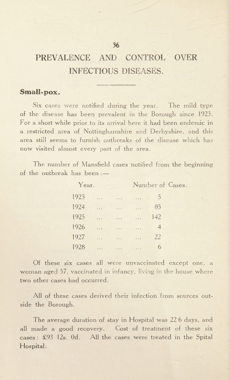 PREVALENCE AND CONTROL OVER INFECTIOUS DISEASES. Small-pox. Six cases were notified during the year. 1 he mild type of the disease has been prevalent in the Borough since 1923. For a short while prior to its arrival here it had been endemic in a restricted area of Nottinghamshire and Derbyshire, and this area still seems to furnish outbreaks of the disease which has now visited almost every part of the area. The number of Mansfield cases notified from the beginning of the outbreak has been : — Year. Number of Cases. 1923 1924 1925 1926 1927 1928 5 85 142 4 22 6 Of these six cases all were unvaccinated except one, a woman aged 57, vaccinated in infancy, living in the house where two other cases had occurred. All of these cases derived their infection from sources out¬ side the Borough. The average duration of stay in Hospital was 22‘6 days, and all made a good recovery. Cost of treatment of these six cases : £93 12s. Od. All the cases were treated in the Spital Hospital.