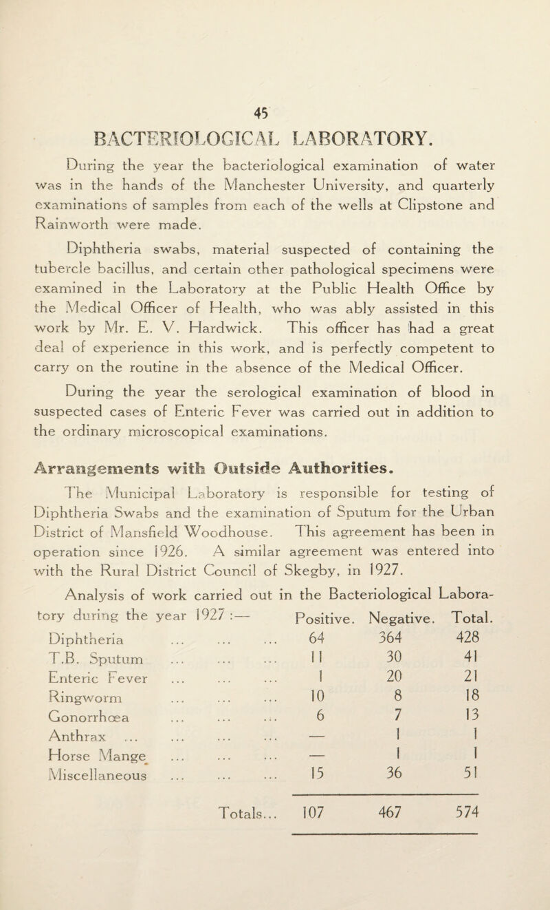 BACTERIOLOGICAL LABORATORY. During the year the bacteriological examination of water was in the hands of the Manchester University, and quarterly examinations of samples from each of the wells at Clipstone and Rainworth were made. Diphtheria swabs, material suspected of containing the tubercle bacillus, and certain other pathological specimens were examined in the Laboratory at the Public Health Office by the Medical Officer of Health, who was ably assisted in this work by Mr. E. V. Elardwick. This officer has had a great deal of experience in this work, and is perfectly competent to carry on the routine in the absence of the Medical Officer. During the year the serological examination of blood in suspected cases of Enteric Fever was carried out in addition to the ordinary microscopical examinations. Arrangements with Outside Authorities. The Municipal Laboratory is responsible for testing of Diphtheria Swabs and the examination of Sputum for the Urban District of Mansfield Woodhouse. This agreement has been in operation since 1926. A similar agreement was entered into with the Rural District Council of Skegby, in 1927. Analysis of work carried out in the Bacteriological Labora- tory during the year 1927: — Positive. Negative. Total. Diphtheria 64 364 428 T.B. Sputum 11 30 41 Enteric h ever 1 20 21 Ringworm 10 8 18 Gonorrhoea 6 7 13 Anthrax — 1 1 Horse Mange^ — 1 1 Miscellaneous 15 36 51