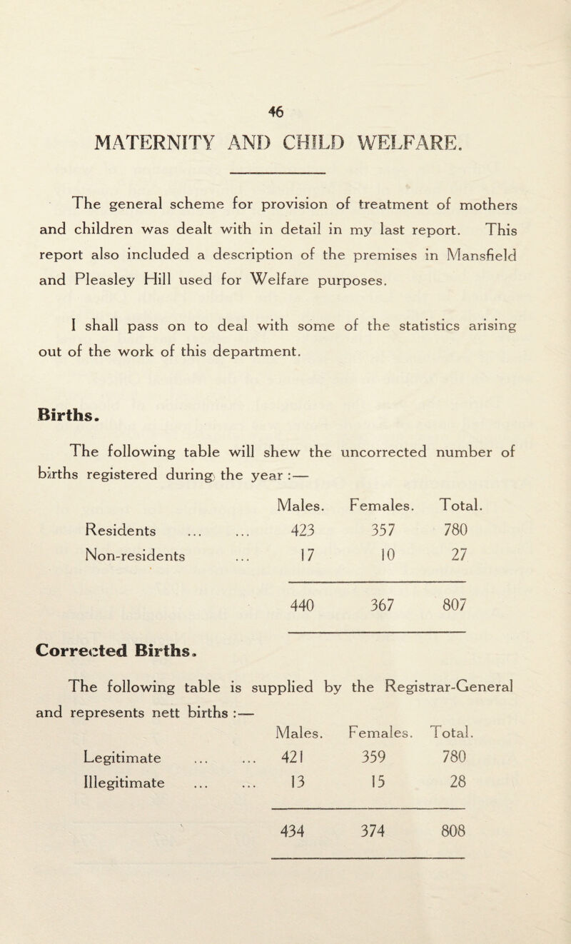 MATERNITY AND CHILD WELFARE. The general scheme for provision of treatment of mothers and children was dealt with in detail in my last report. This report also included a description of the premises in Mansfield and Pleasley Hill used for Welfare purposes. I shall pass on to deal with some of the statistics arising out of the work of this department. Births. The following table will shew the uncorrected number of b/rths registered during the year :— Males. Females. Total. Residents ... ... 423 357 780 Non-residents ... 17 10 27 440 367 807 Corrected Births. The following table is supplied by the Registrar-General and represents nett births : — .Males. Females. 1 otal. Legitimate ... ... 421 359 780 Illegitimate ... ... 13 15 28 434 374 808
