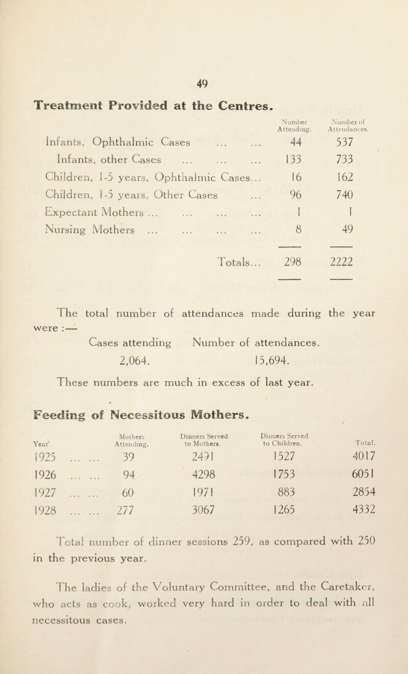 Treatment Provided at the Centres. Inrants, Ophthalmic Cases Number Attending. 44 Number of Attendances. 537 Infants, other Cases 133 733 Children, 1-5 years, Ophthalmic Cases... 16 162 Children, 1-5 years, Other Cases 96 740 [expectant Mothers ... 1 1 Nursing Mothers 8 49 4 otals... 298 2222 ! he total number of attendances made during the year were : — Cases attending Number of attendances. 2,064. 15,694. These numbers are much in excess of last year. Feeding of Necessitous Mothers. Year’ Mothers Attending. Dinners Served to Mothers, Dinners Served to Children. Total. 1925 .. . ... 39 2491 1527 4017 1926 . . 94 4298 1753 6051 1927 .. . ... 60 1971 883 2854 1928 .. . ... 277 3067 1265 4332 Total number of dinner sessions 259, as compared with 250 in the previous year. The ladies of the Voluntary Committee, and the Caretaker, who acts as cook, worked very hard in order to deal with all necessitous cases.
