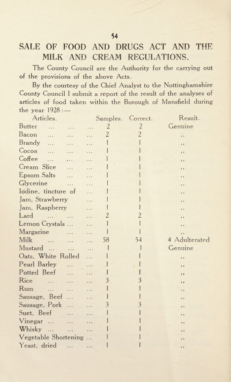SALE OF FOOD AND DRUGS ACT AND THE MILK AND CREAM REGULATIONS. The County Council are the Authority for the carrying out of the provisions of the above Acts. By the courtesy of the Chief Analyst to the Nottinghamshire County Council 1 submit a report of the result of the analyses of articles of food taken within the Borough of Mansfield during the year 1928 : — Articles. Samples, Correct. Result, Butter 2 2 Genuine Bacon 2 2 9 * Brandy 1 1 9 9 Cocoa 1 1 9 9 Coffee 1 1 9 9 Cream Slice 1 1 9 9 Epsom Salts 1 1 9 9 Glycerine 1 1 9 9 Iodine, tincture of 1 1 9 9 jam, Strawberry 1 1 9 9 Jam, Raspberry 1 1 9 9 Lard 2 2 9 9 Lemon Crystals ... 1 1 9 9 Margarine 1 1 9 9 Milk 58 54 4 Adulterated Mustard ... 1 1 Genuine Oats, White Rolled 1 1 Pearl Barley 1 1 Potted Beef 1 1 Rice 3 3 Rum 1 1 Sausage, Beef ... 1 1 Sausage, Pork ... 3 3 Suet, Beef 1 1 Vinegar ... 1 1 Whisky ... 1 1 Vegetable Shortening ... 1 1 Yeast, dried I 1